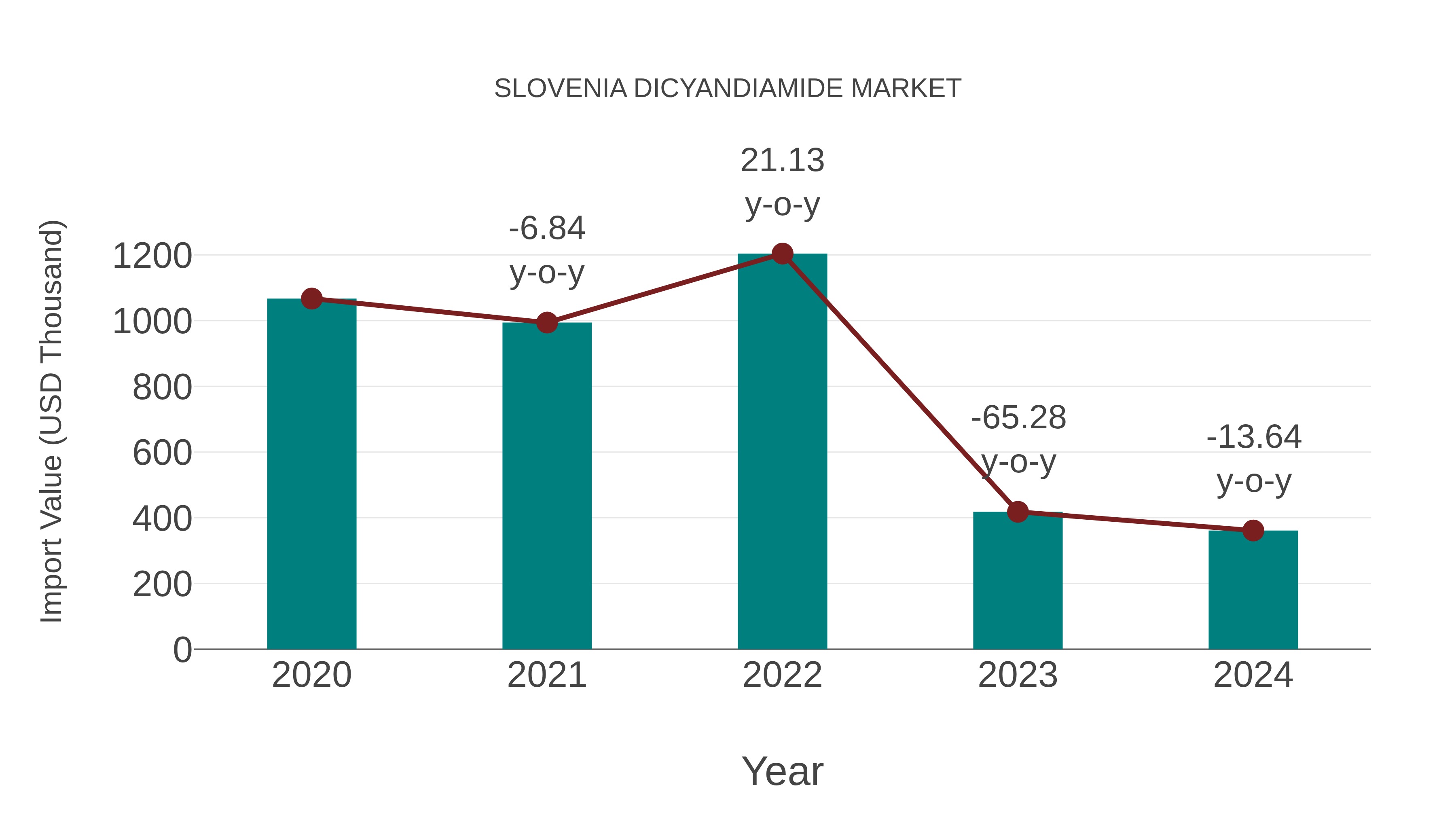  Slovenia Dicyandiamide Market: Import Trend Analysis