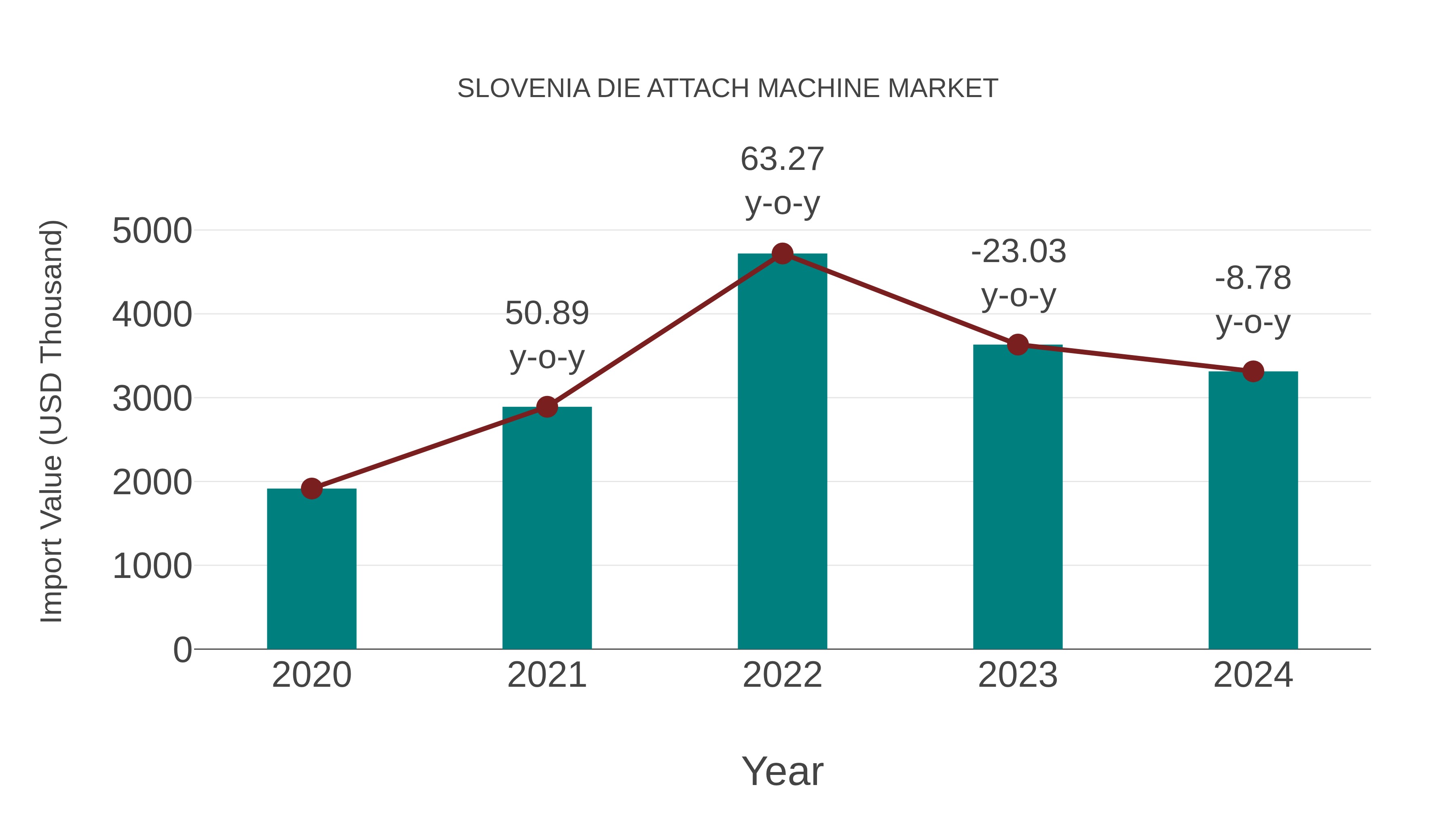  Slovenia Die Attach Machine Market: Import Trend Analysis
