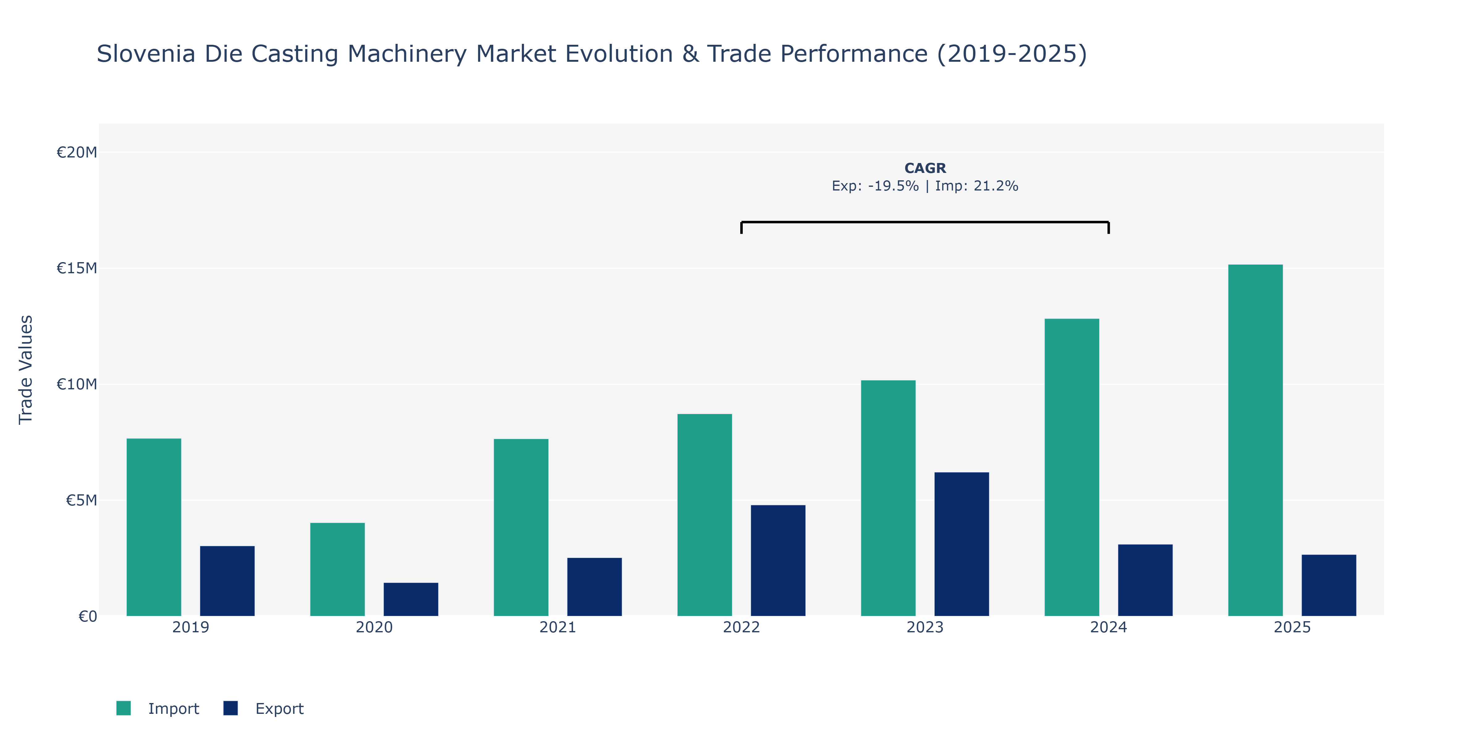 Slovenia Die Casting Machinery Market: Production & Trade Performance (2019-2025)