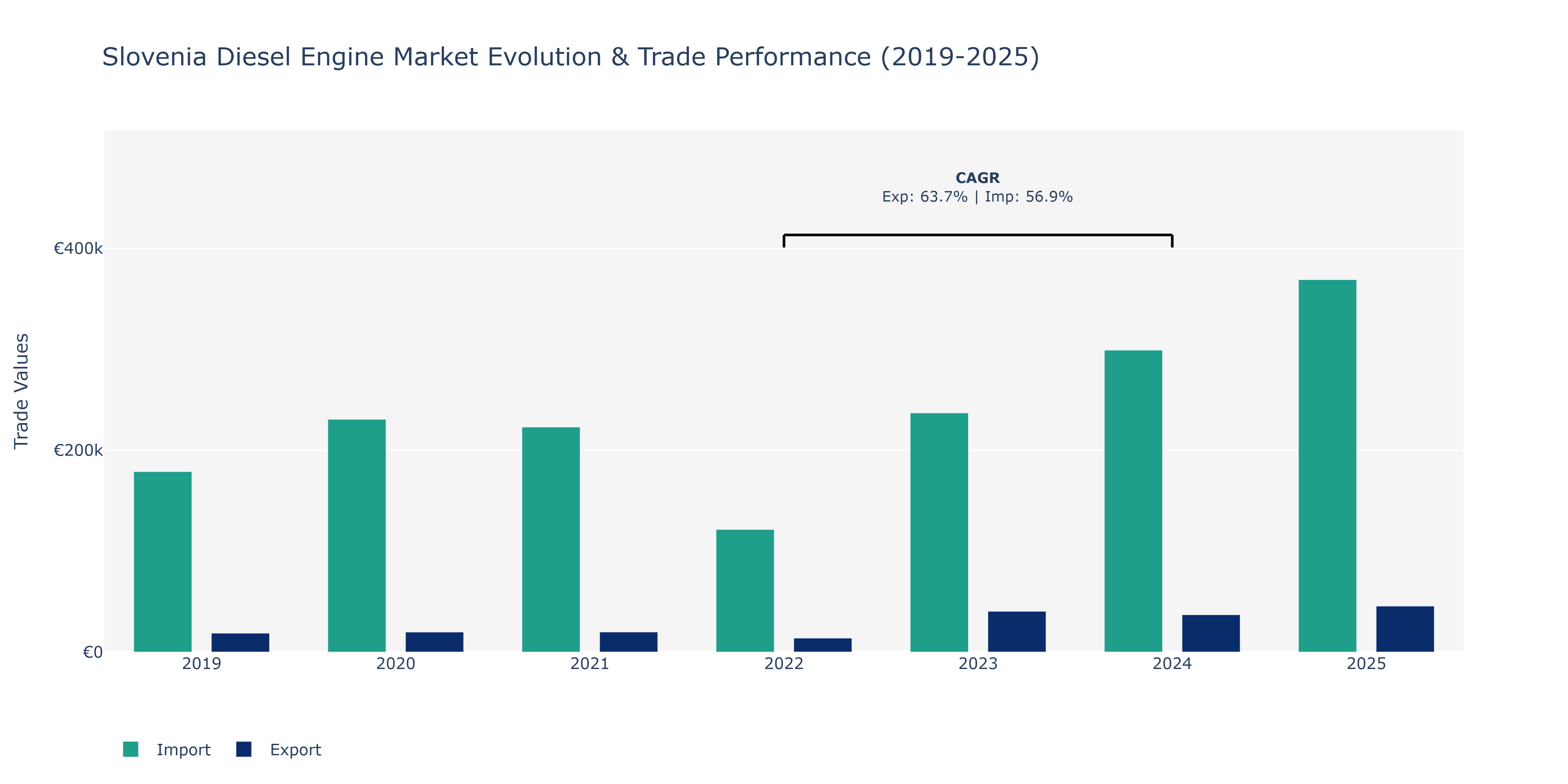 Slovenia Diesel Engine Market: Production & Trade Performance (2019-2025)