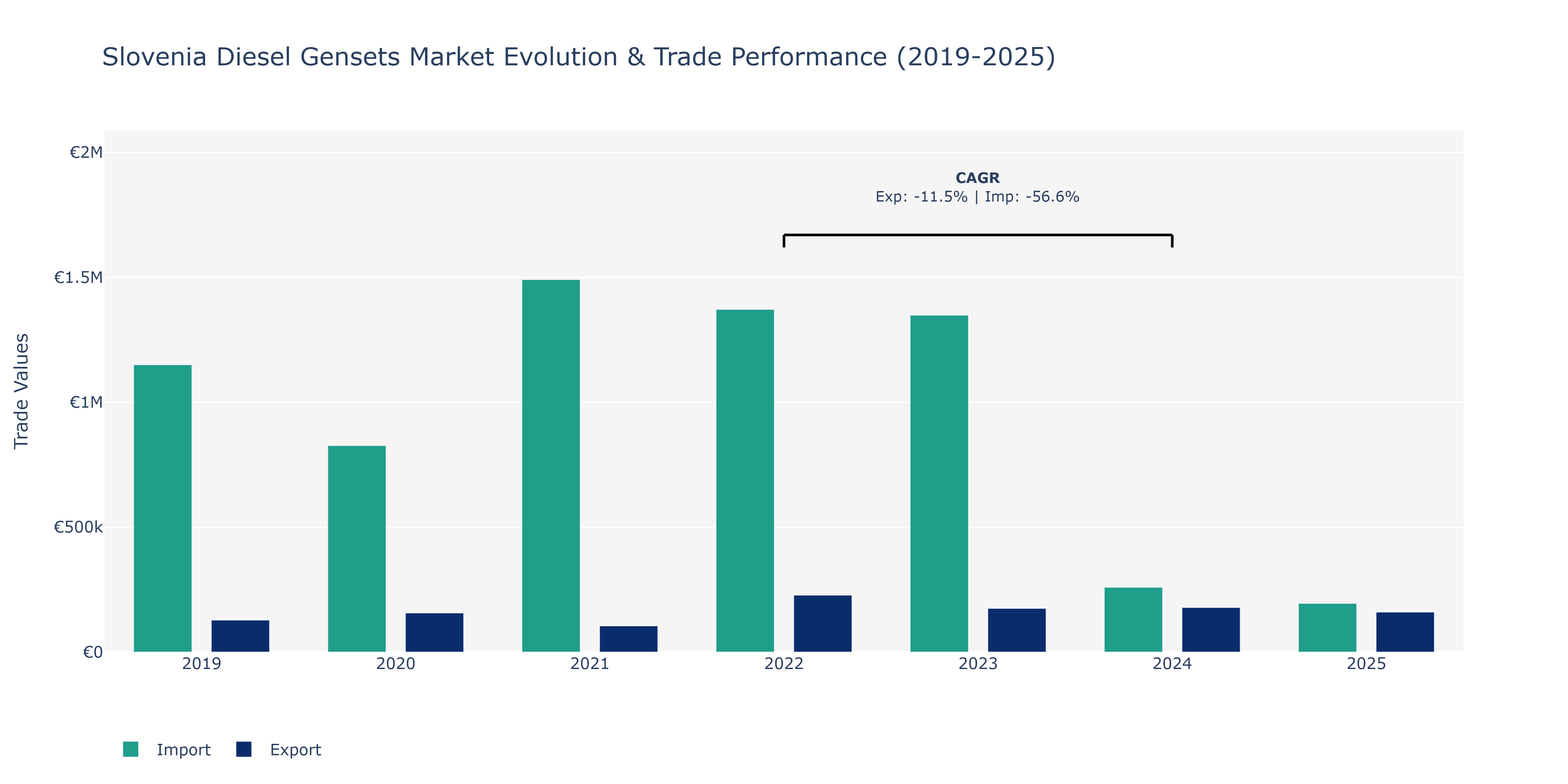Slovenia Diesel Gensets Market: Production & Trade Performance (2019-2025) Size