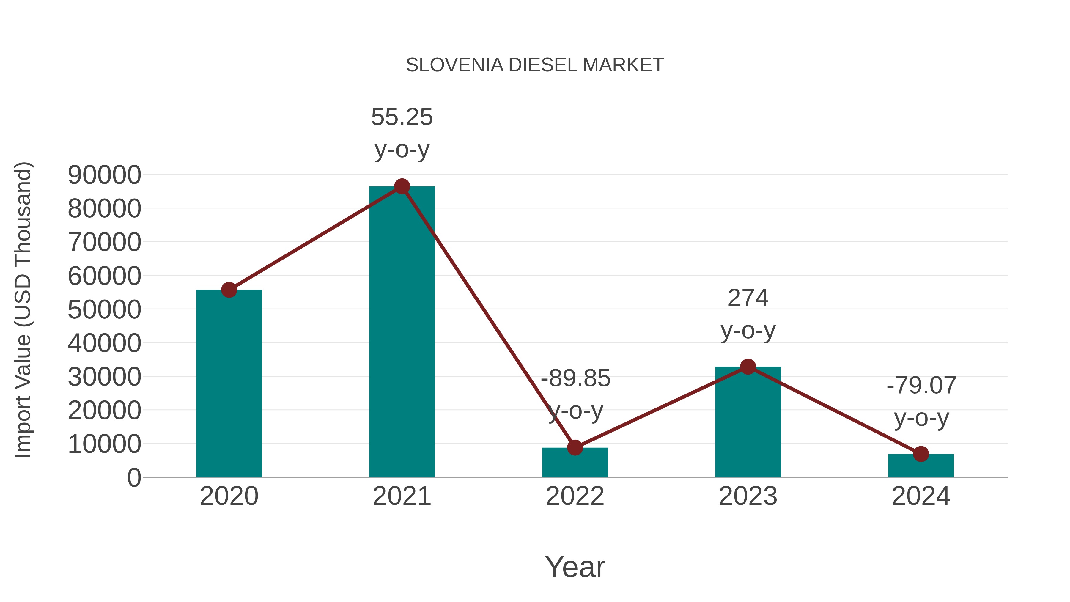  Slovenia Diesel Market: Import Trend Analysis