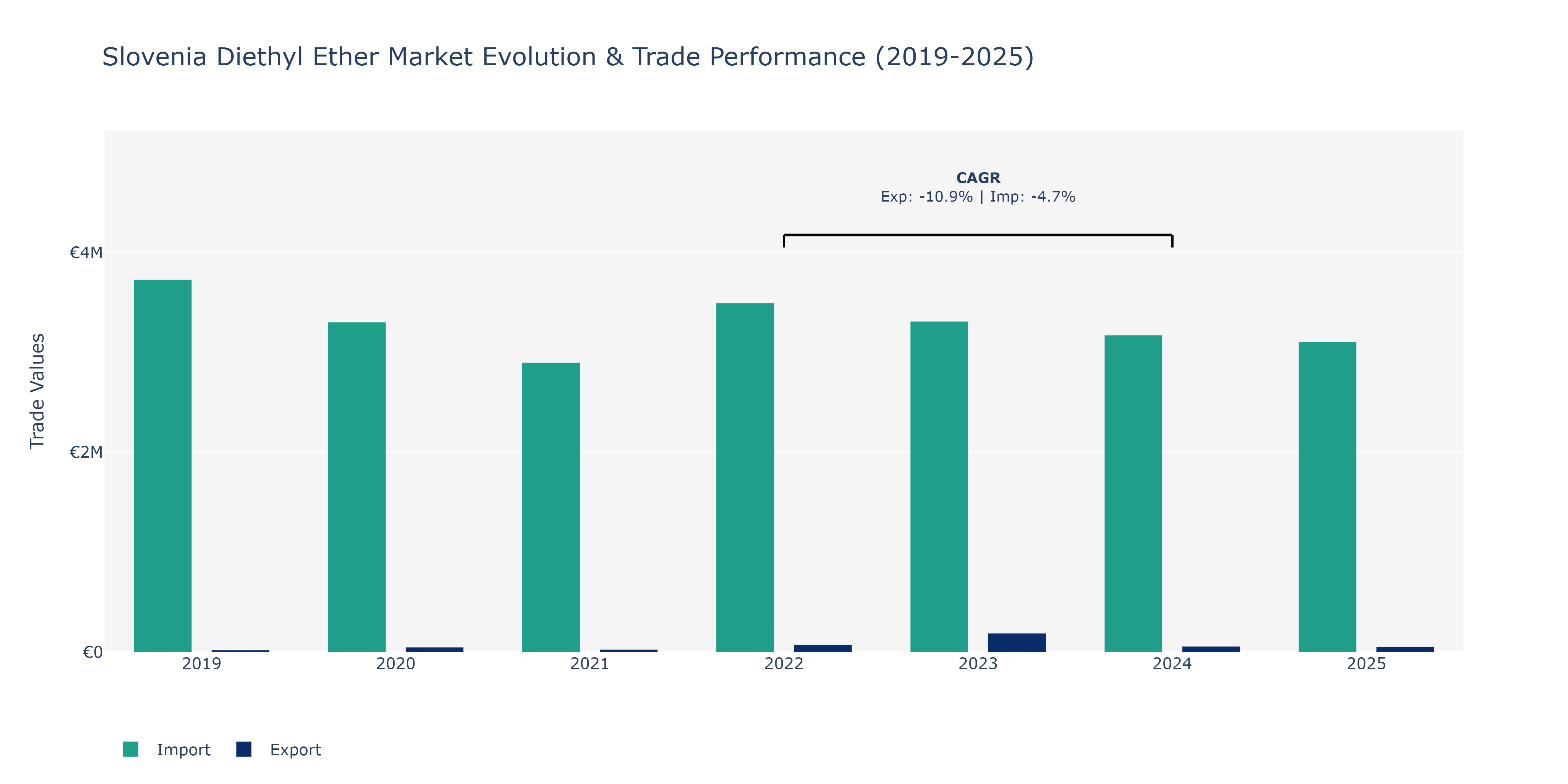 Slovenia Diethyl Ether Market: Production & Trade Performance (2019-2025)