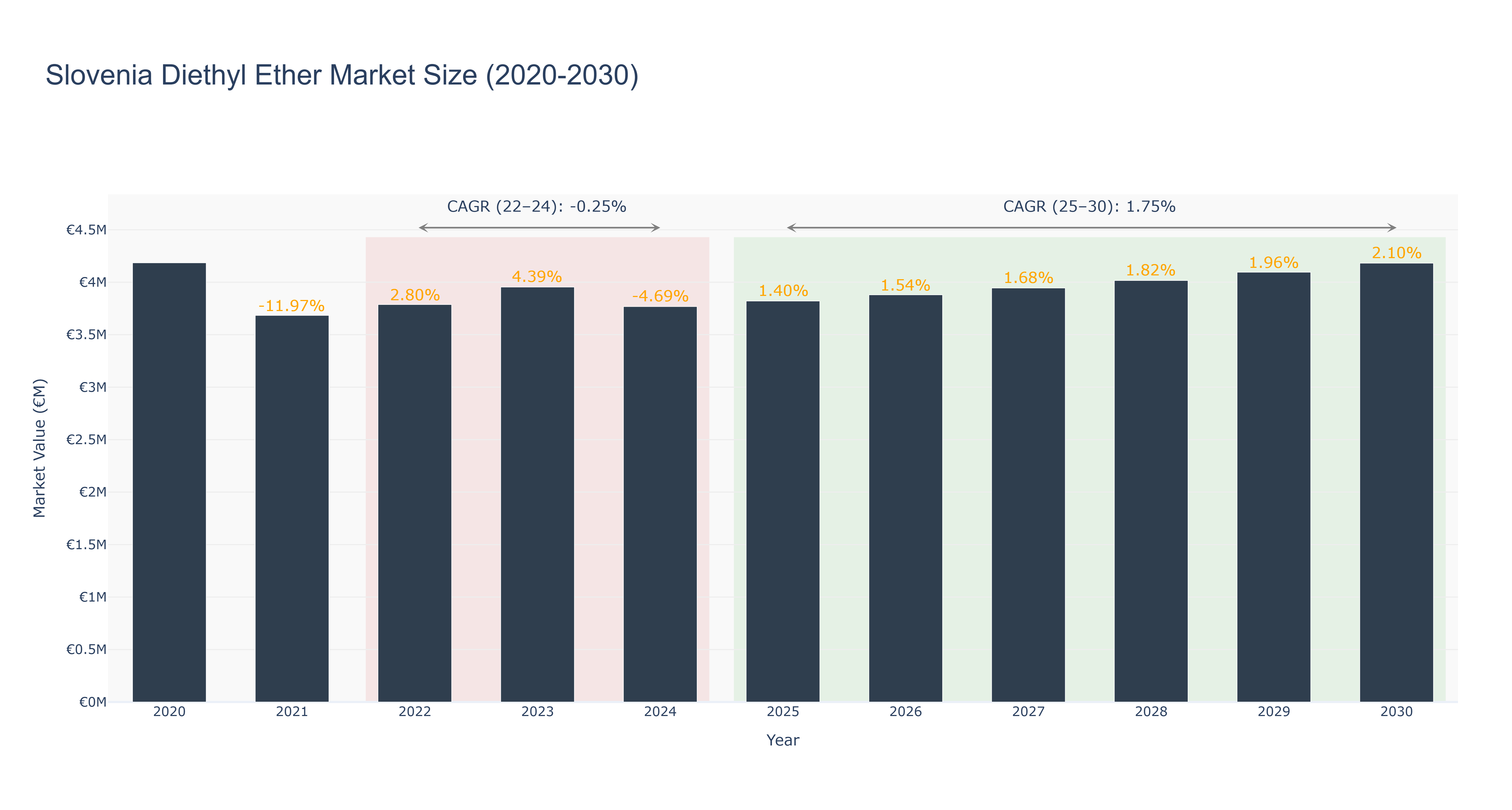 Slovenia Diethyl Ether Market Size (2020-2030)