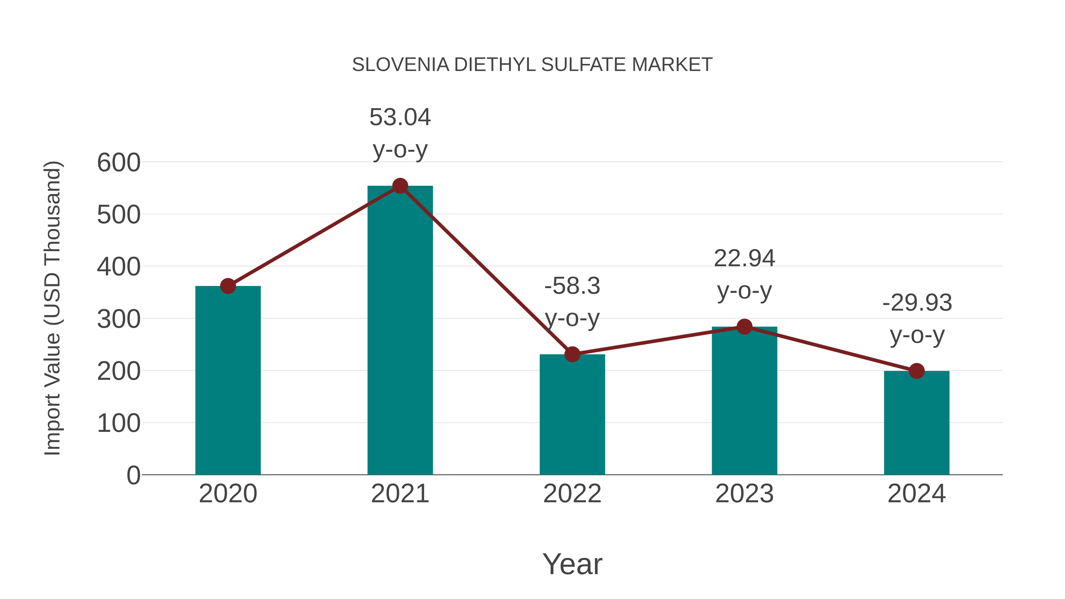  Slovenia Diethyl Sulfate Market: Import Trend Analysis