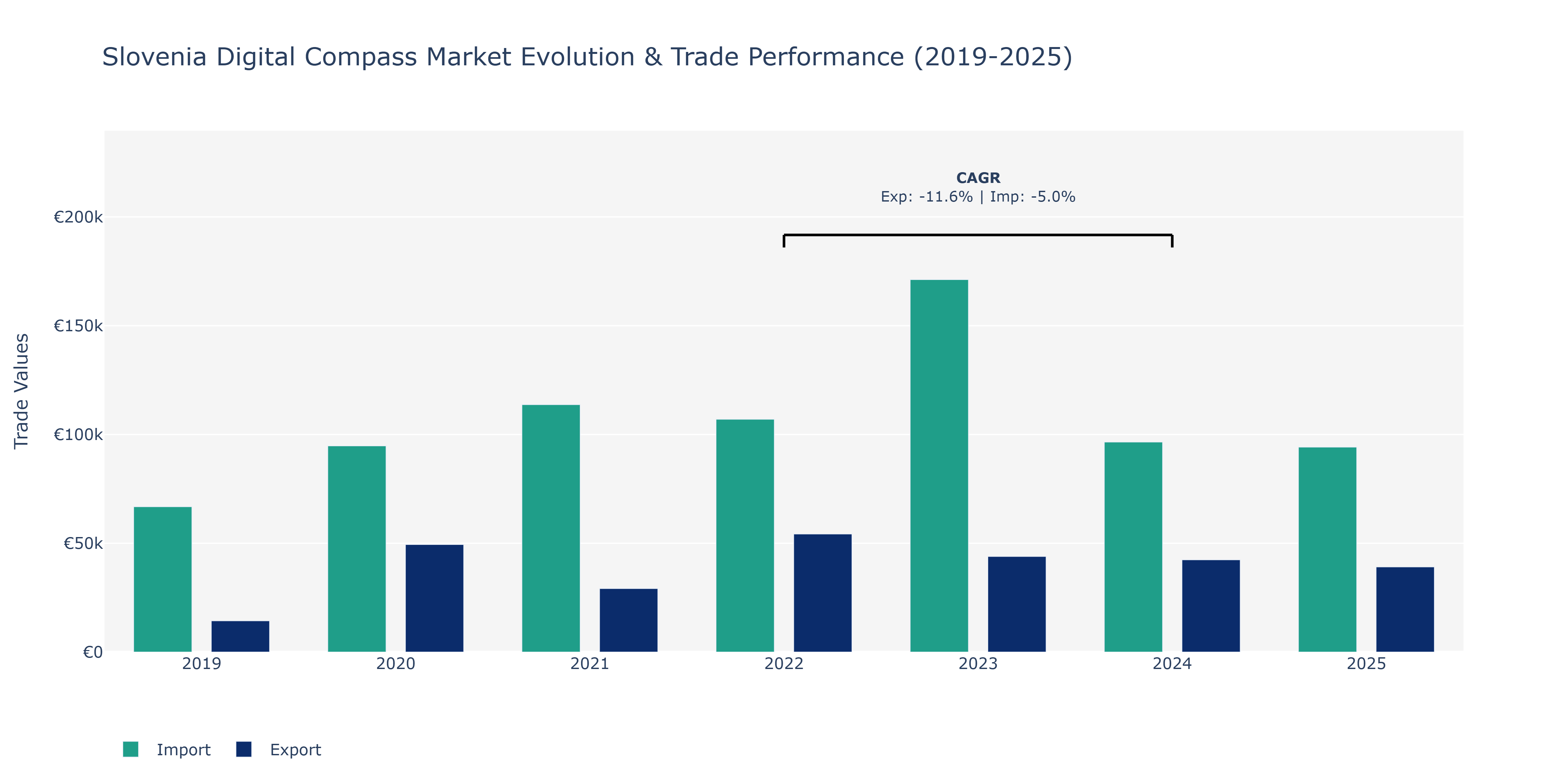 Slovenia Digital Compass Market: Production & Trade Performance (2019-2025)