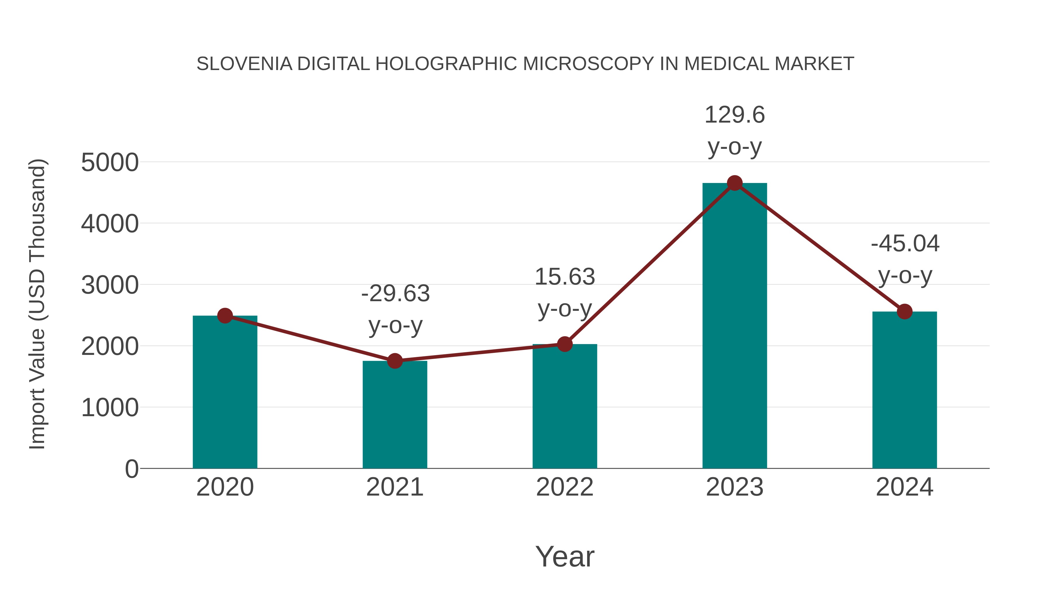Slovenia Digital Holographic Microscopy in Medical Market: Import Trend Analysis