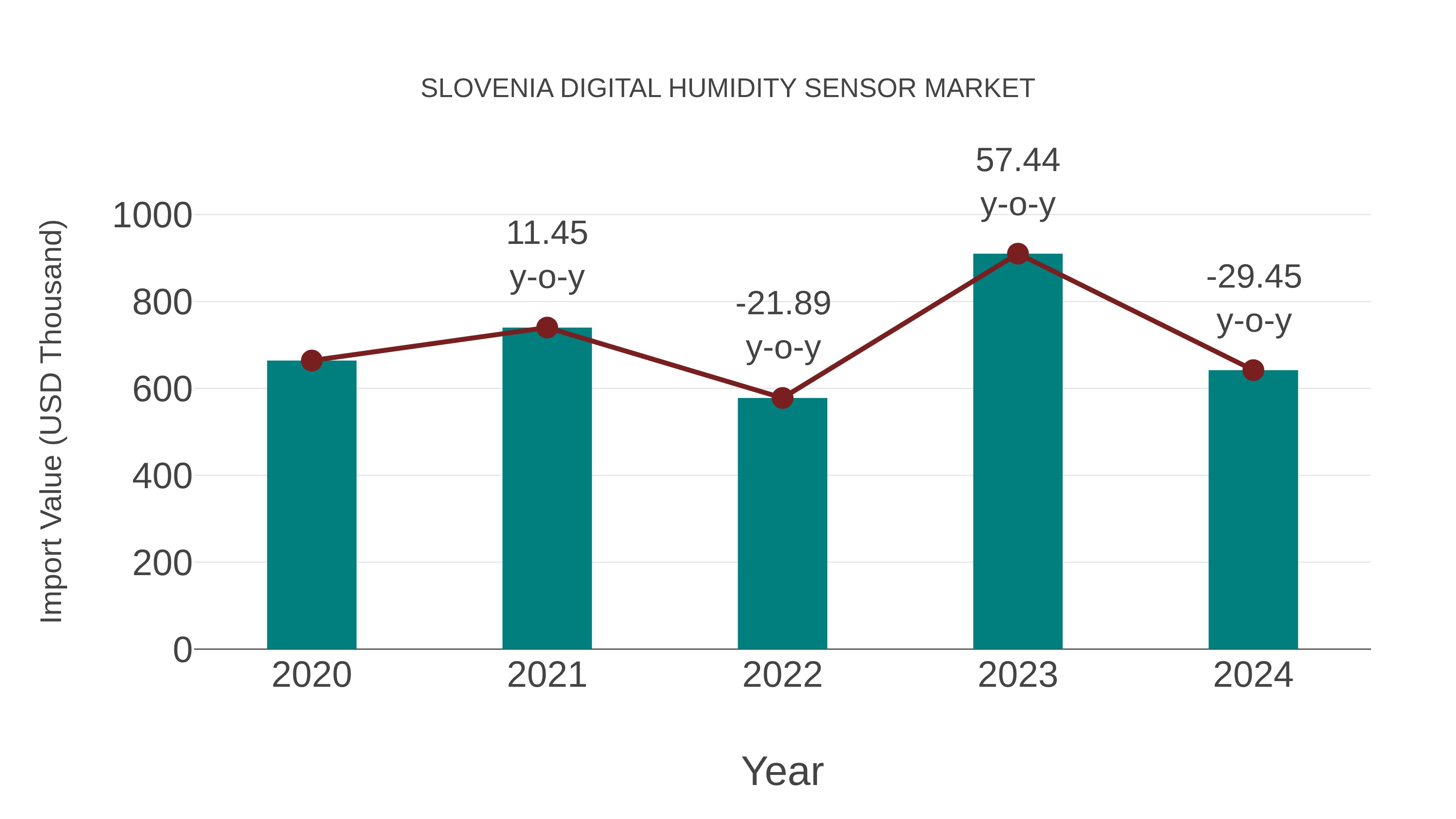  Slovenia Digital Humidity Sensor Market: Import Trend Analysis