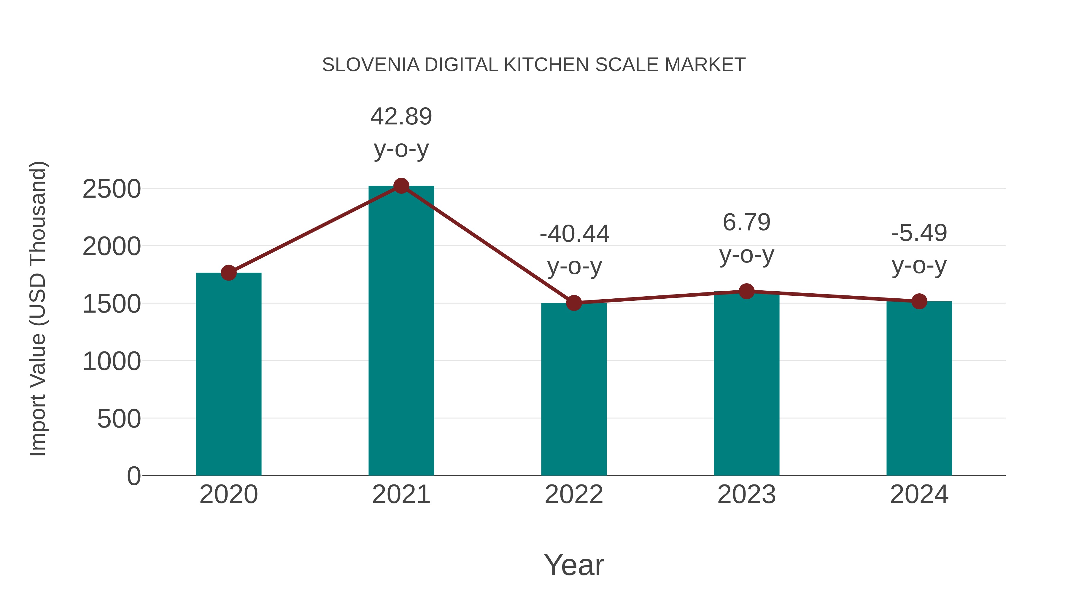 Slovenia Digital Kitchen Scale Market: Import Trend Analysis