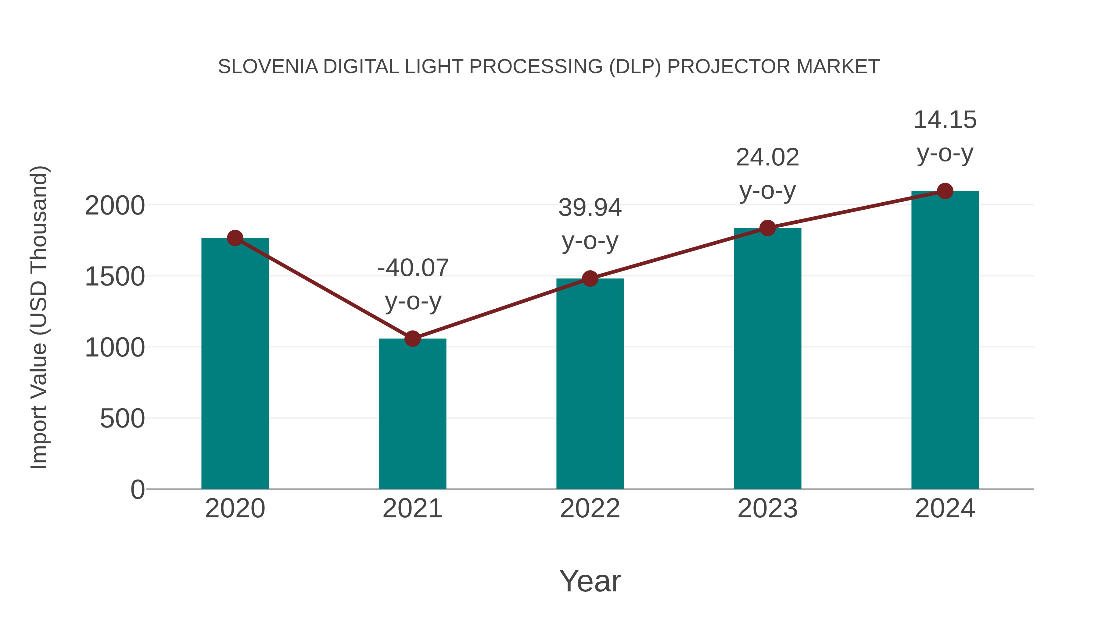  Slovenia Digital Light Processing (Dlp) Projector Market: Import Trend Analysis