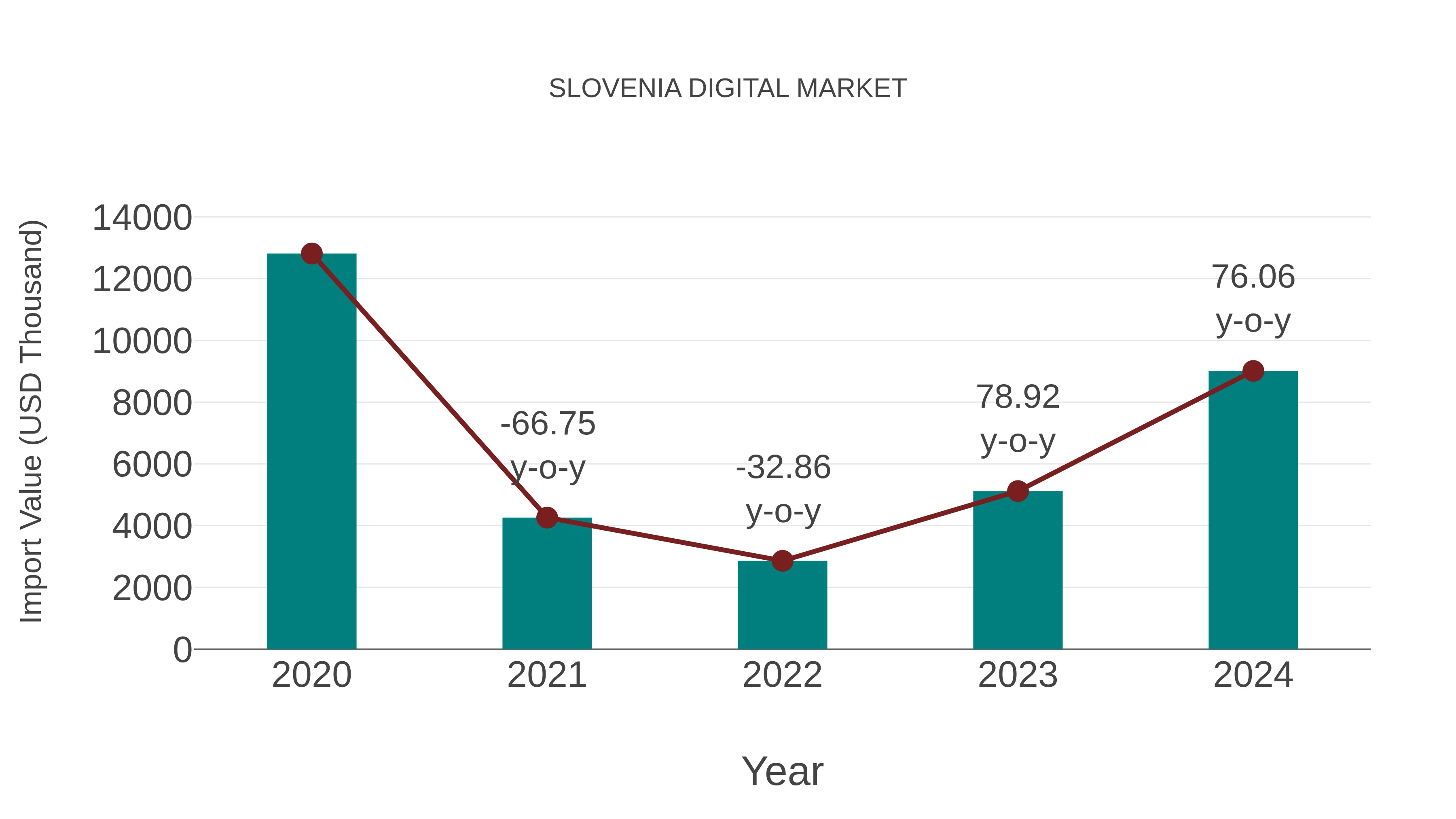  Slovenia Digital Market: Import Trend Analysis
