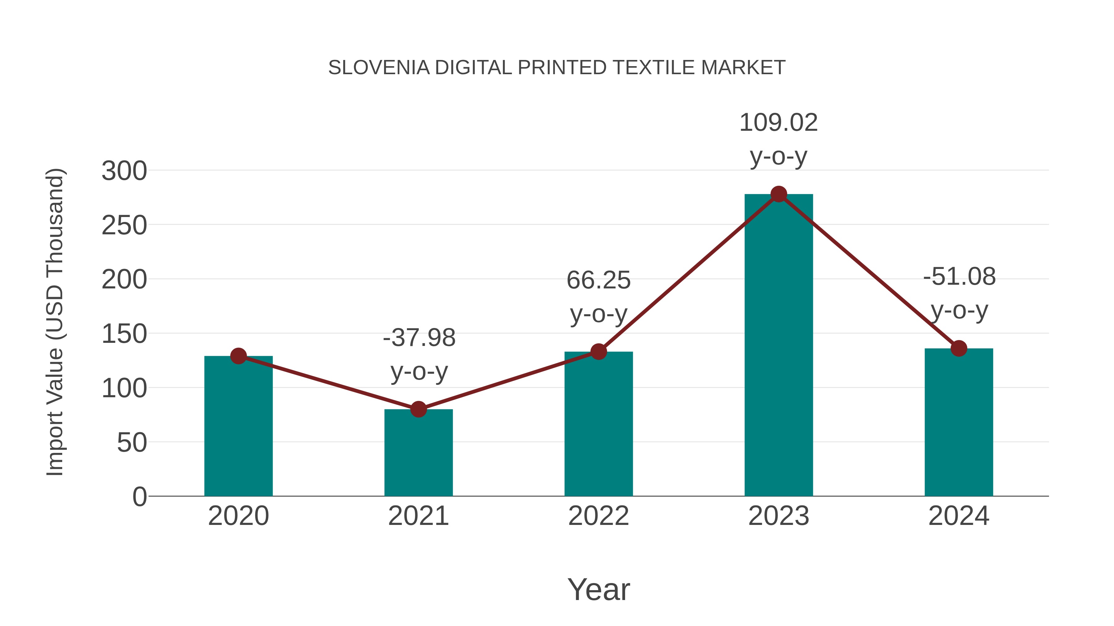  Slovenia Digital Printed Textile Market: Import Trend Analysis