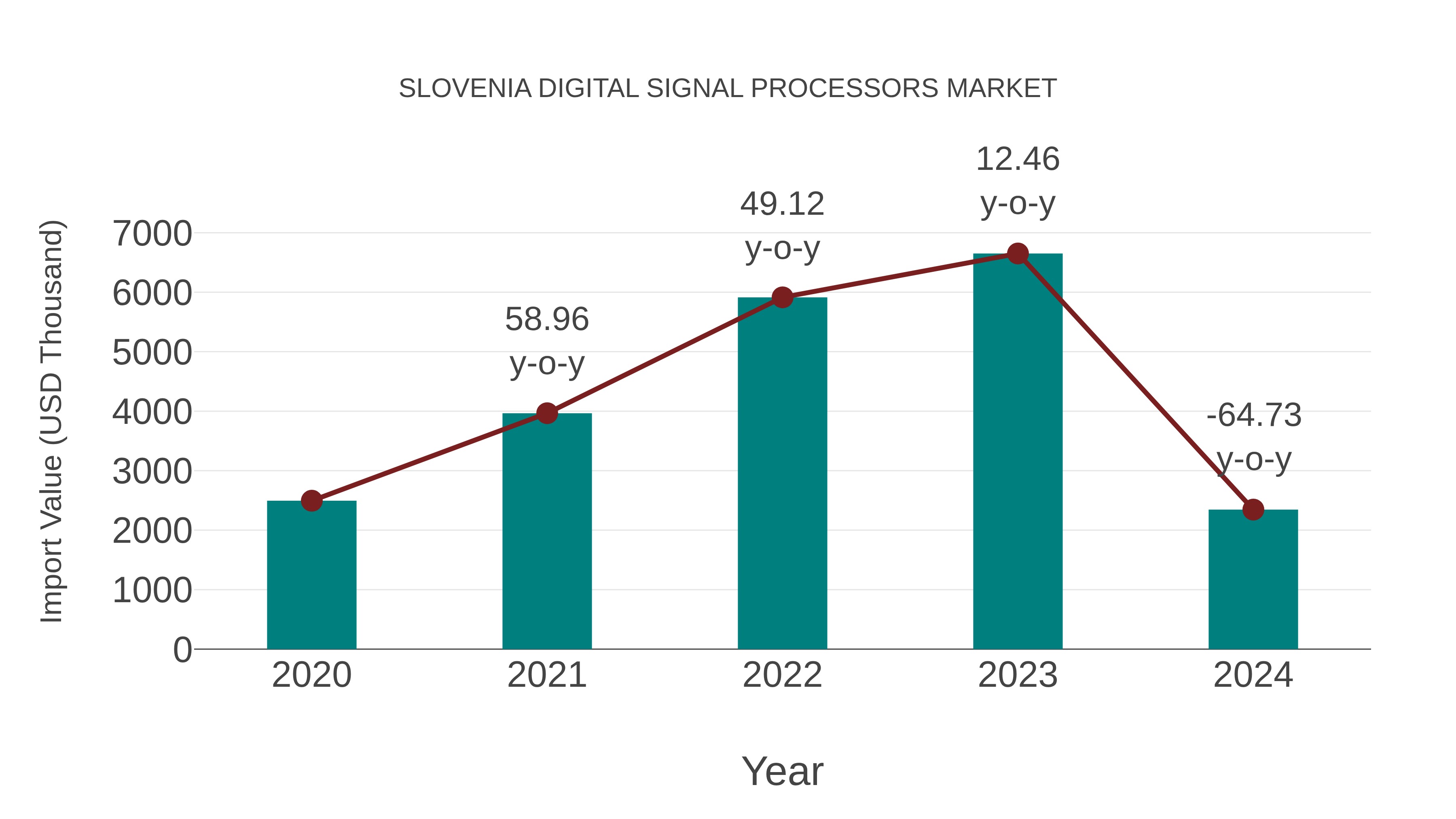  Slovenia Digital Signal Processors Market: Import Trend Analysis