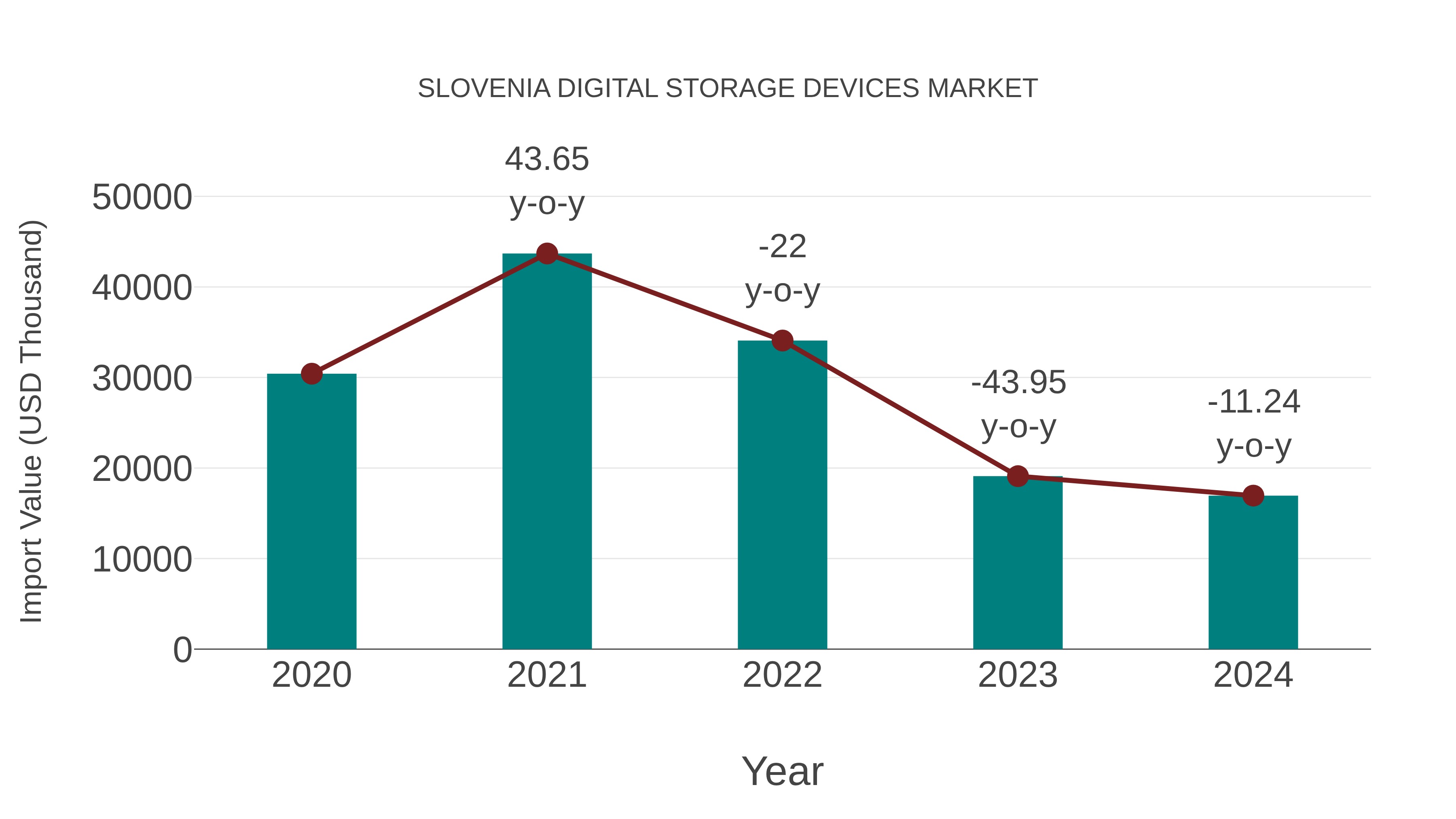  Slovenia Digital Storage Devices Market: Import Trend Analysis