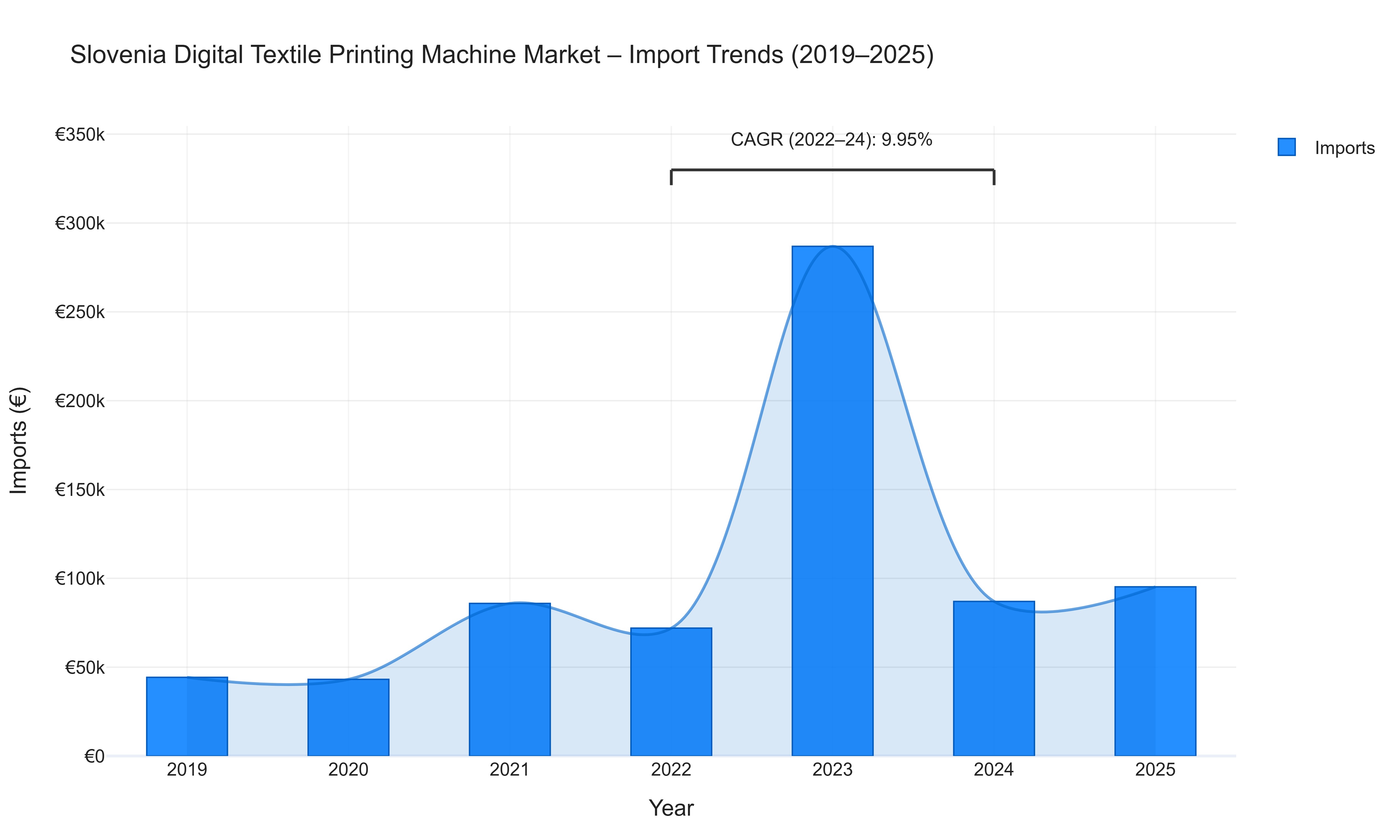 Slovenia Digital Textile Printing Machine Market - Import Trends (2019-2025)