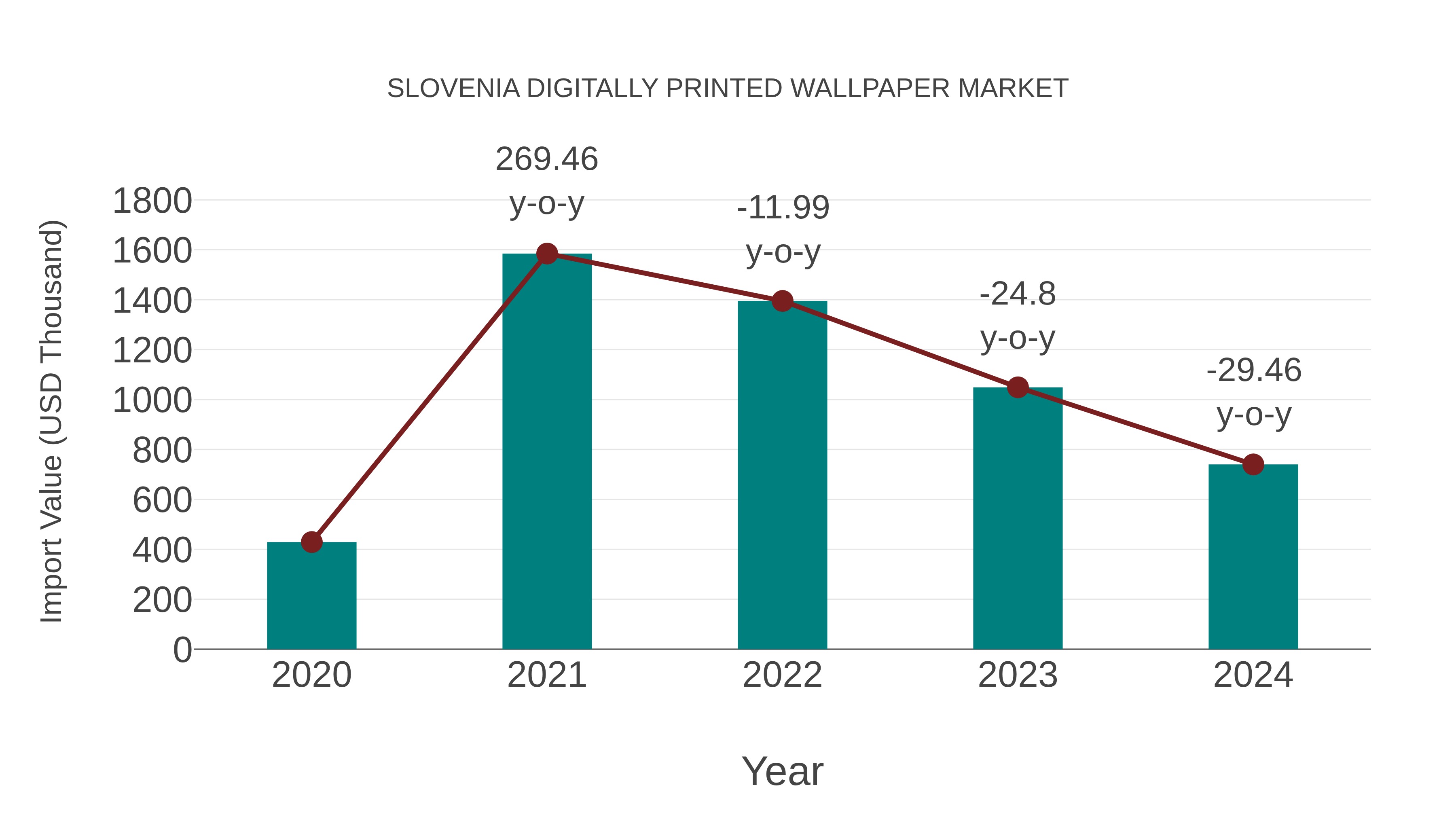 Slovenia Digitally Printed Wallpaper Market: Import Trend Analysis