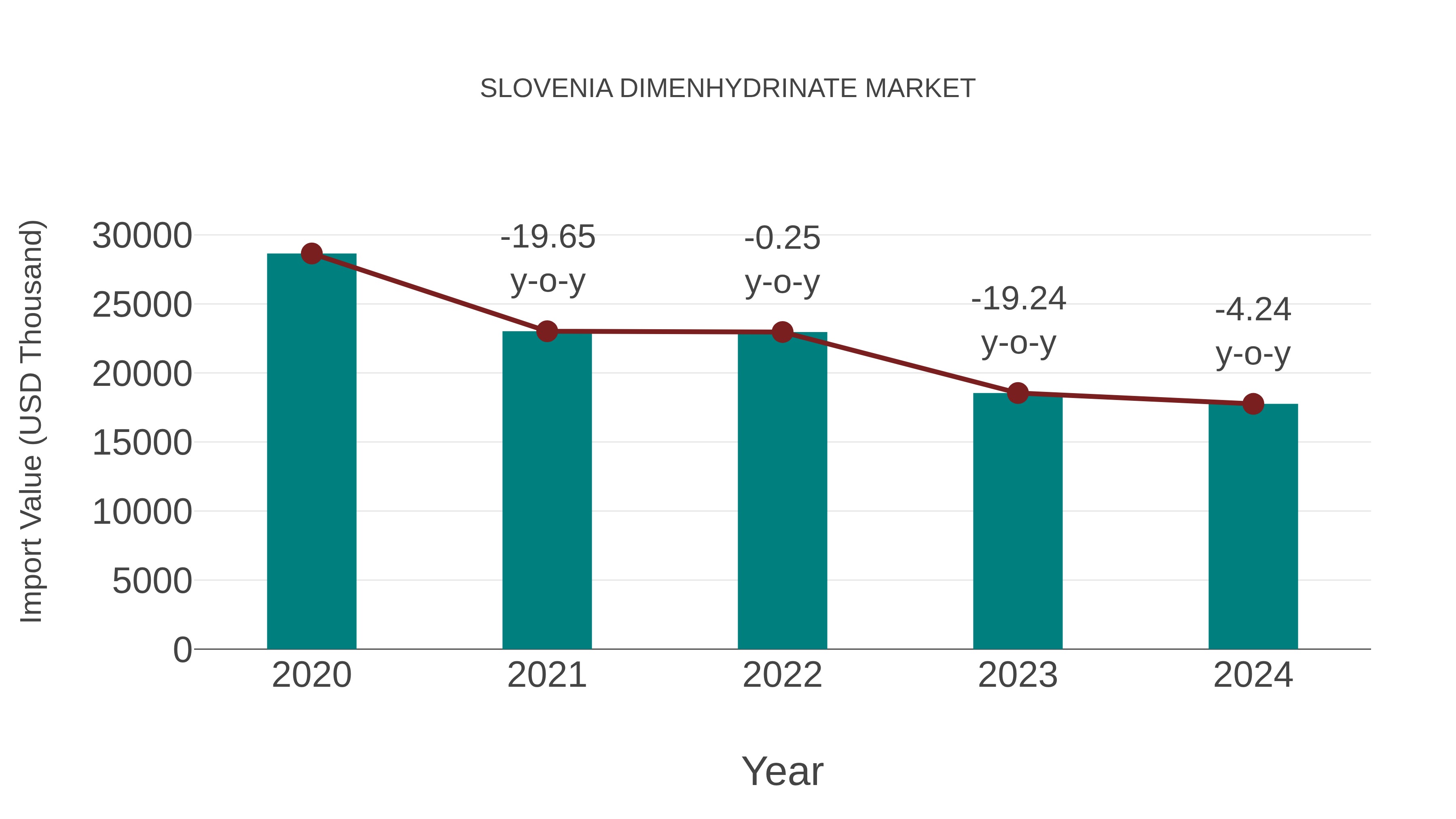  Slovenia Dimenhydrinate Market: Import Trend Analysis