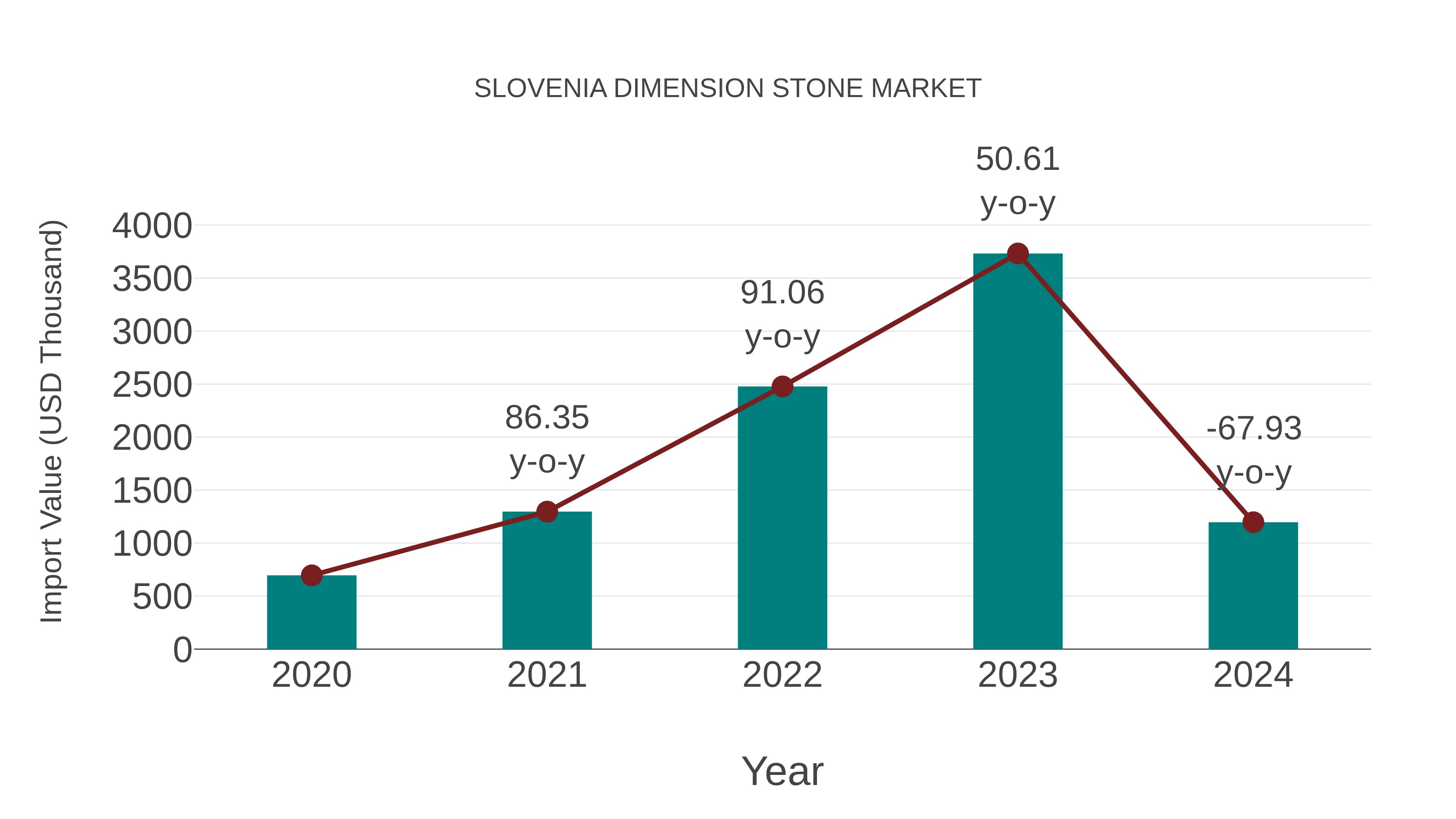  Slovenia Dimension Stone Market: Import Trend Analysis