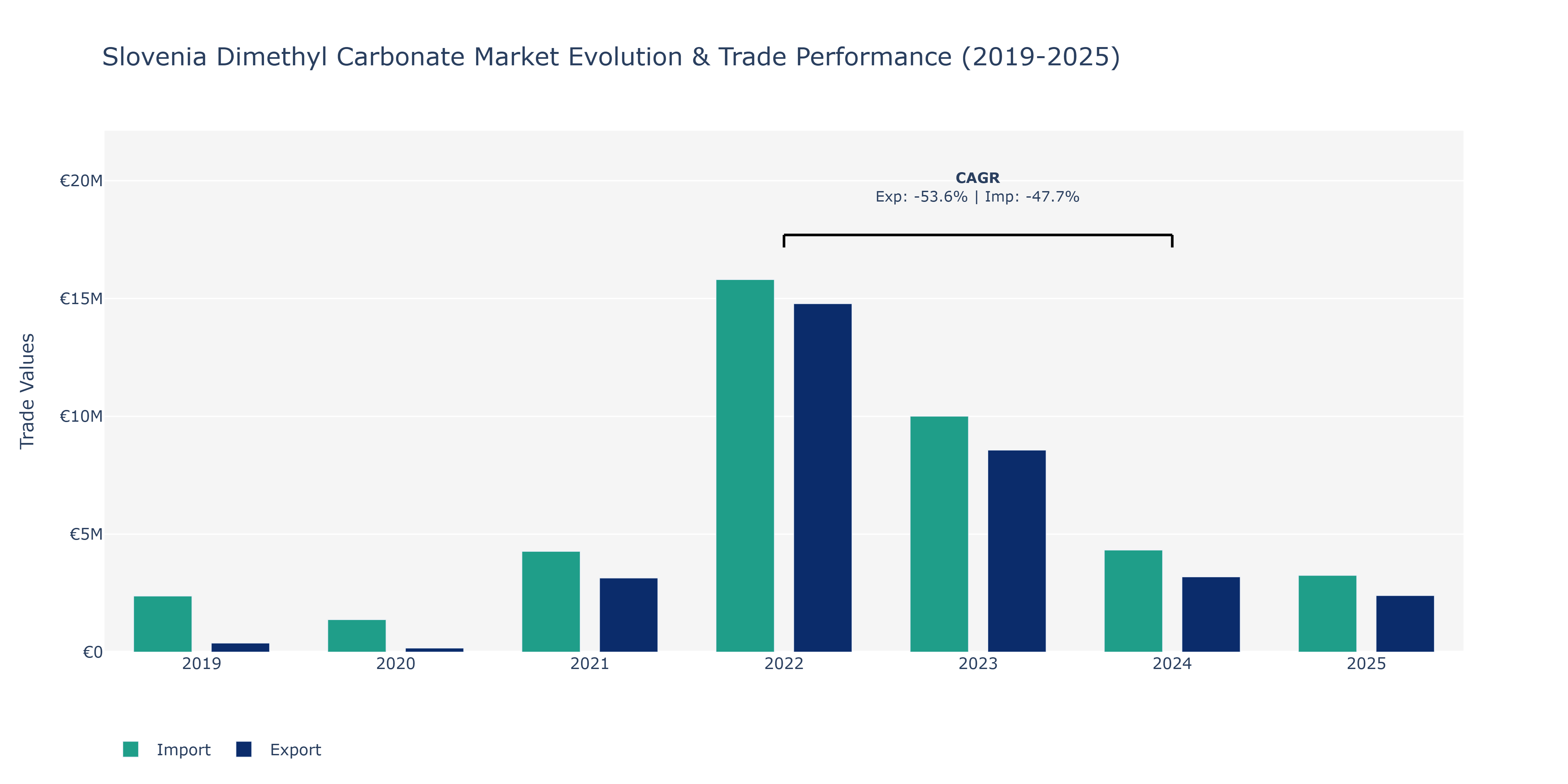 Slovenia Dimethyl Carbonate Market: Production & Trade Performance (2019-2025)