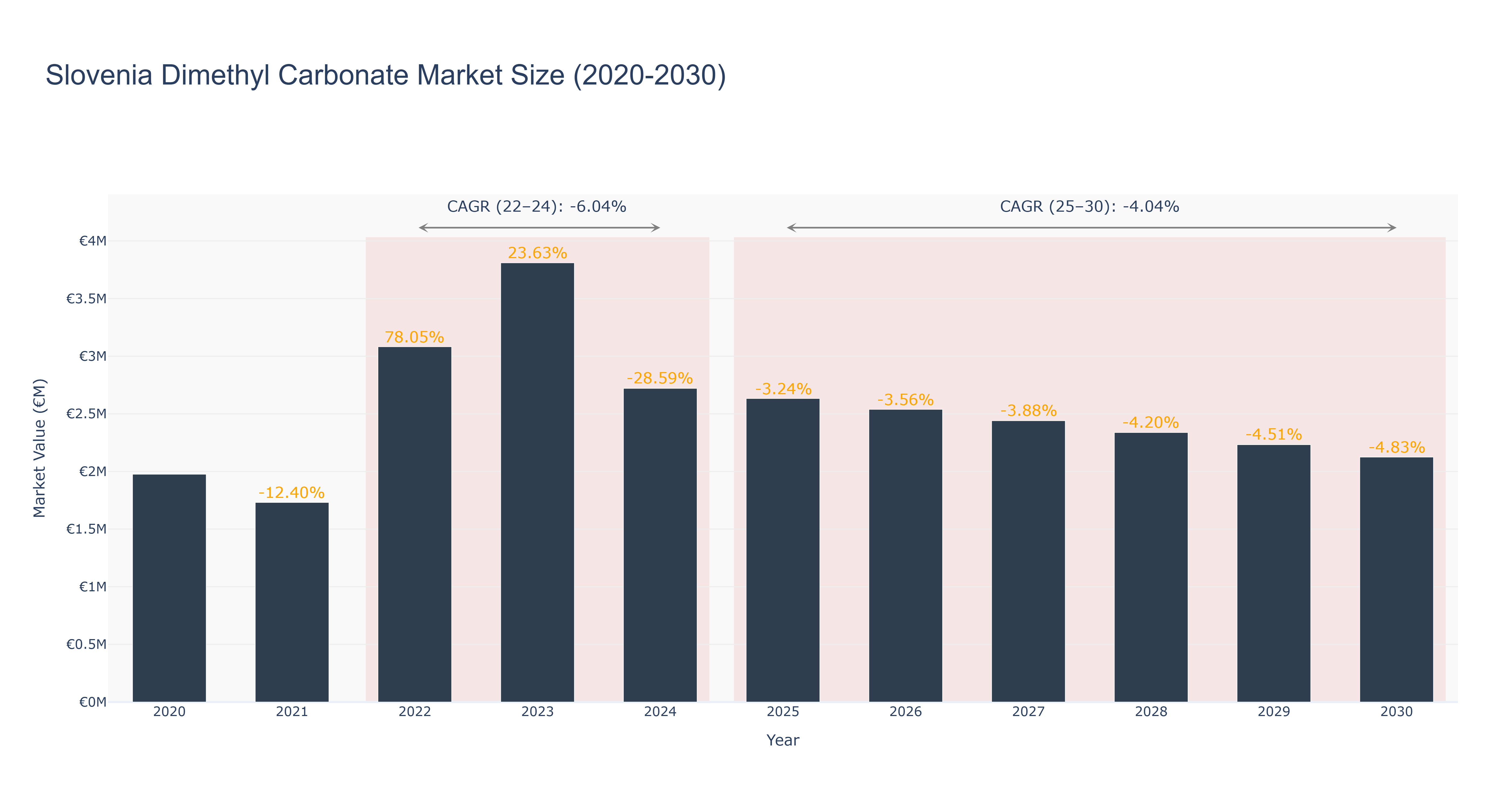 Slovenia Dimethyl Carbonate Market Size (2020-2030)