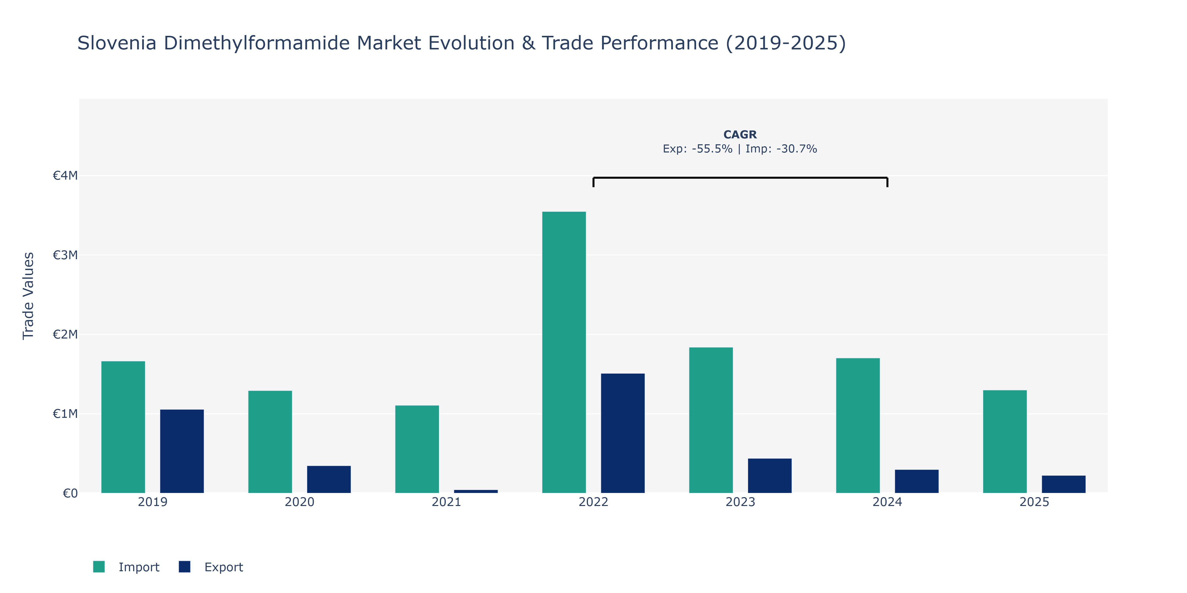 Slovenia Dimethylformamide Market: Production & Trade Performance (2019-2025)