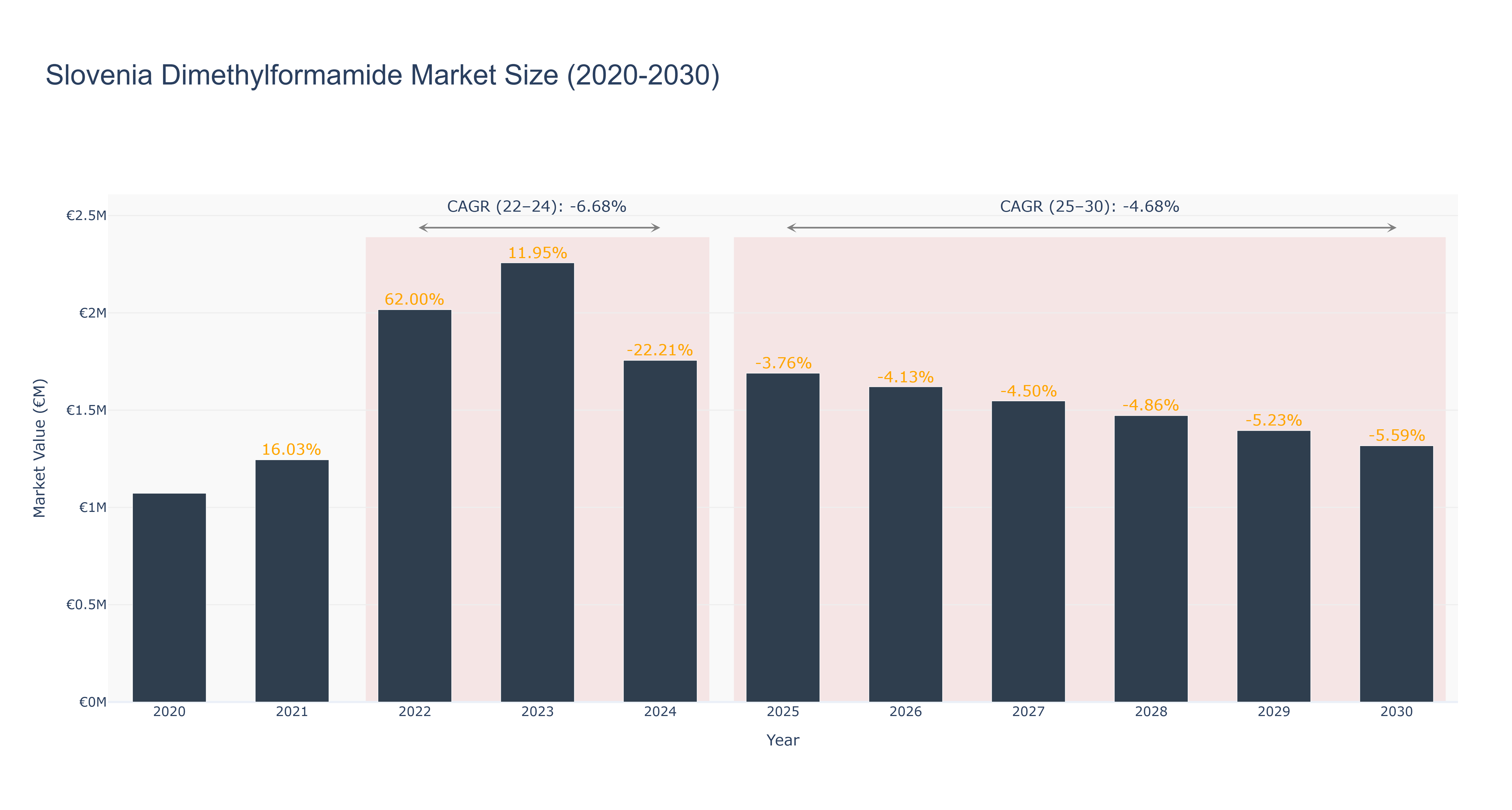 Slovenia Dimethylformamide Market Size (2020-2030)