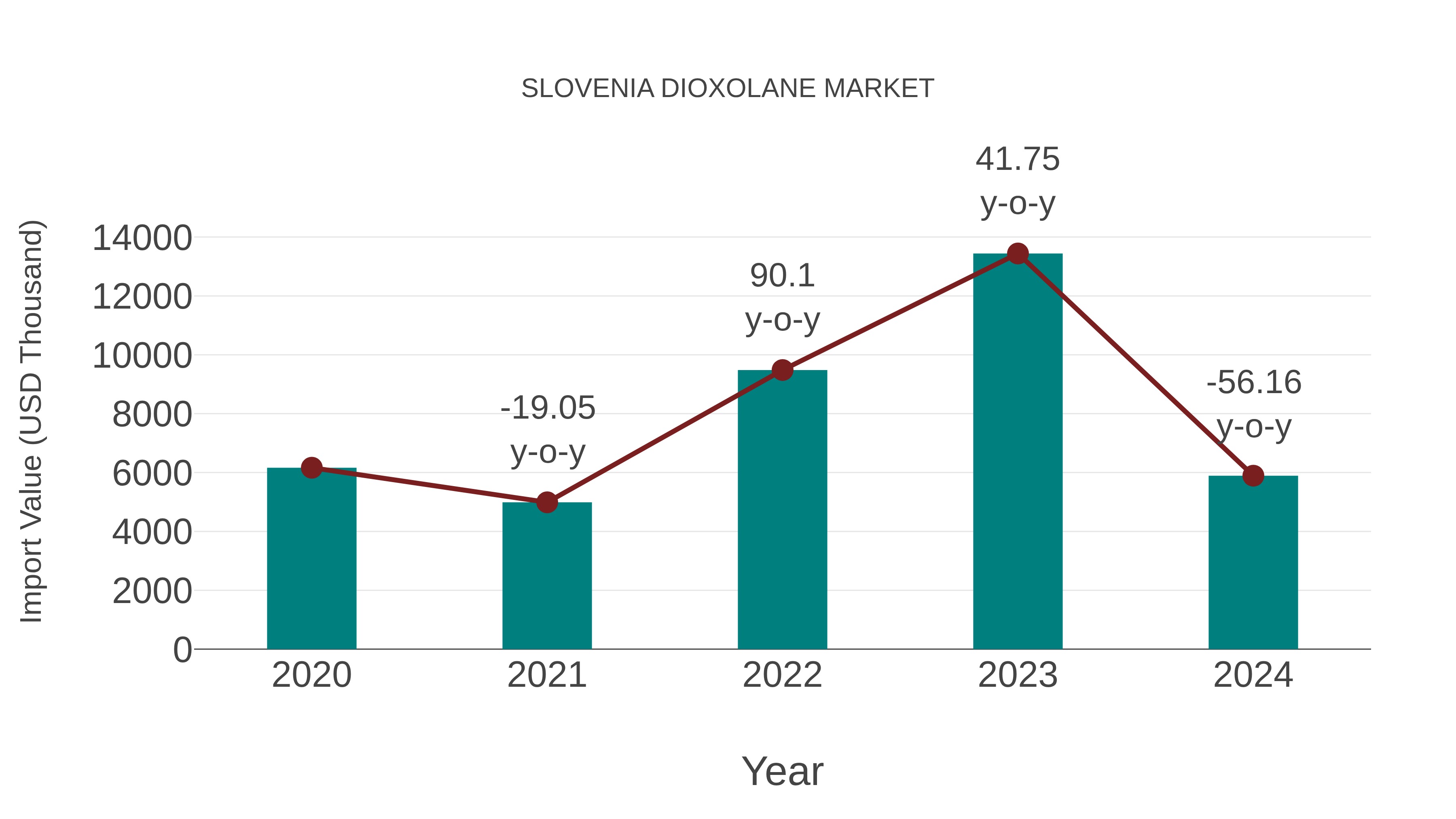  Slovenia Dioxolane Market: Import Trend Analysis
