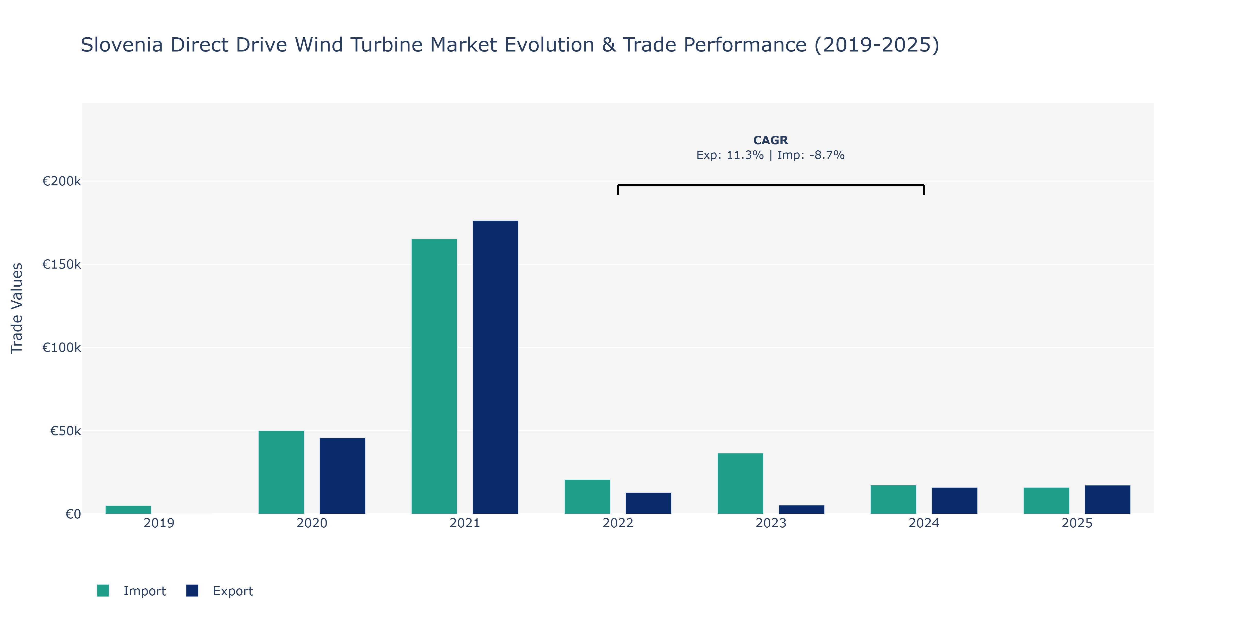 Slovenia Direct Drive Wind Turbine Market: Production & Trade Performance (2019-2025)