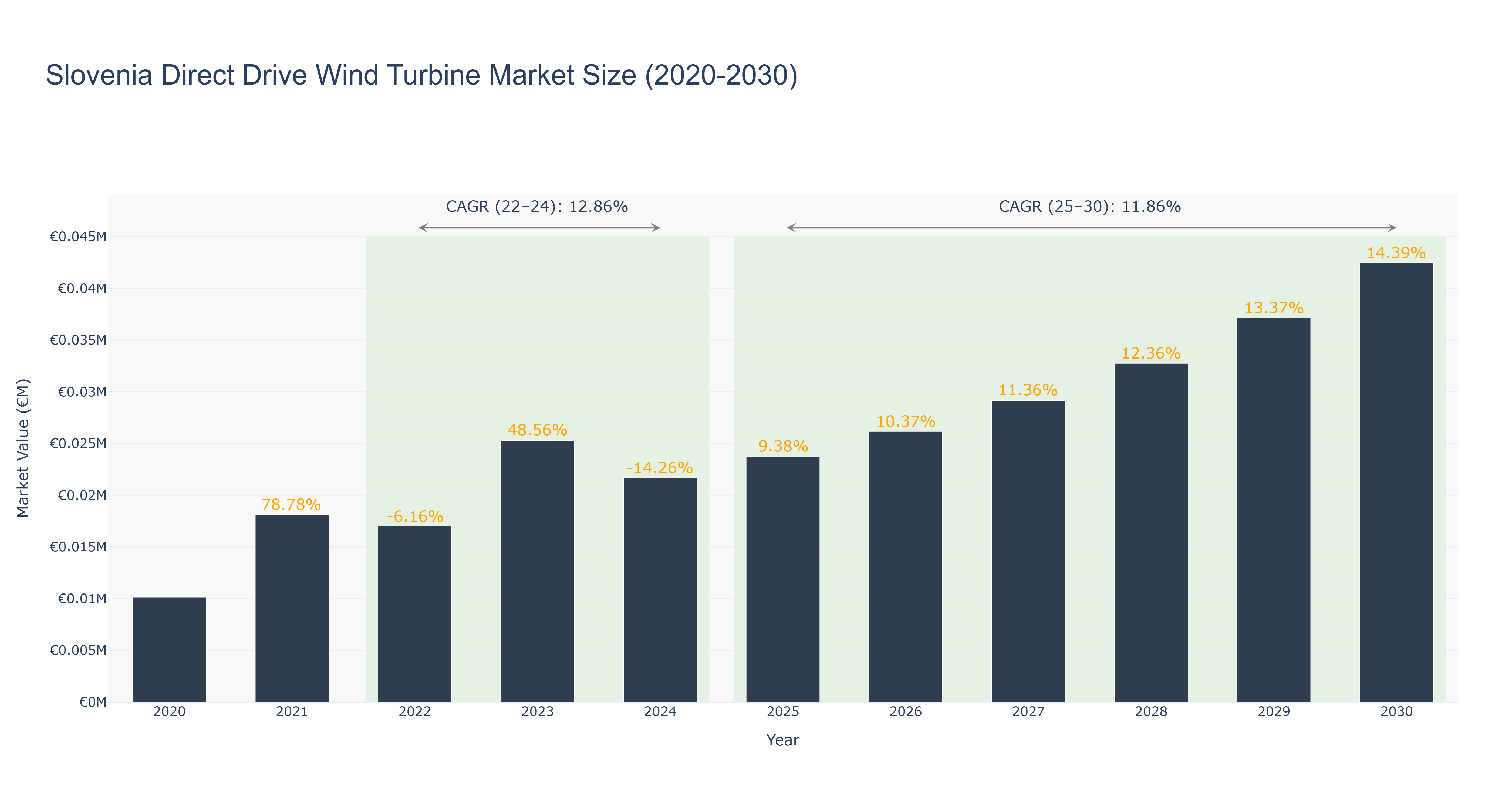 Slovenia Direct Drive Wind Turbine Market Size (2020-2030)