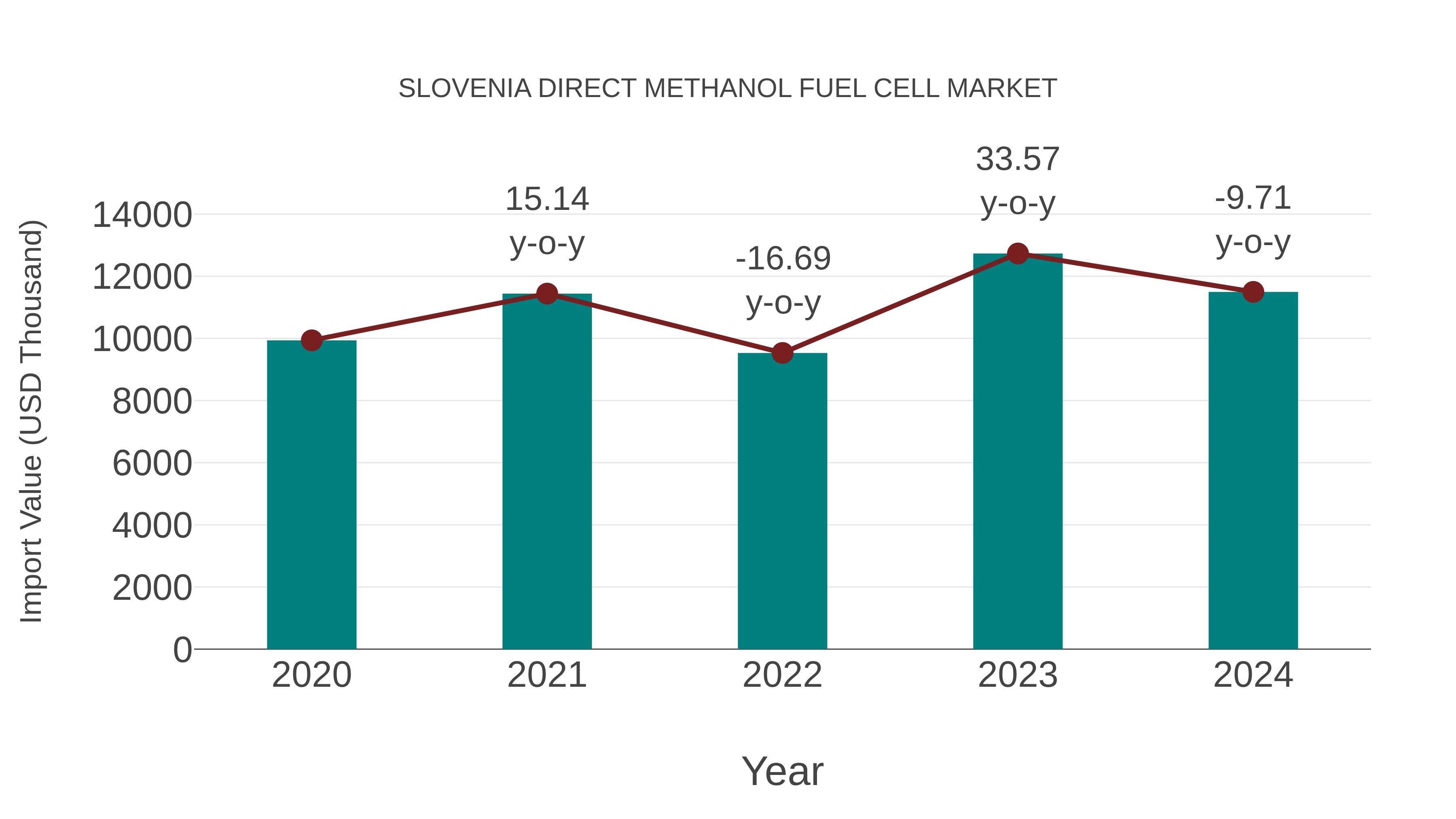  Slovenia Direct Methanol Fuel Cell Market: Import Trend Analysis