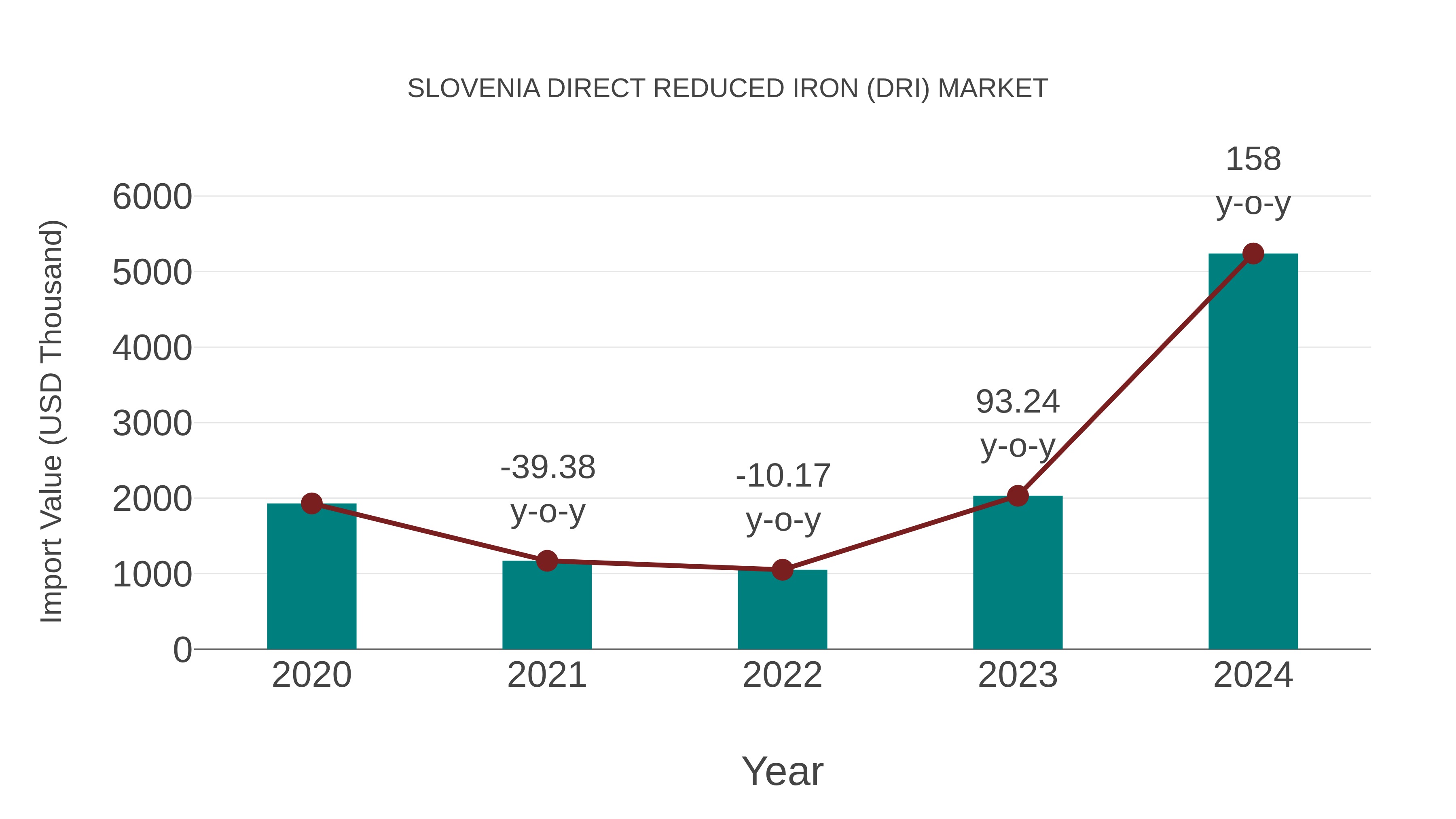  Slovenia Direct Reduced Iron (Dri) Market: Import Trend Analysis