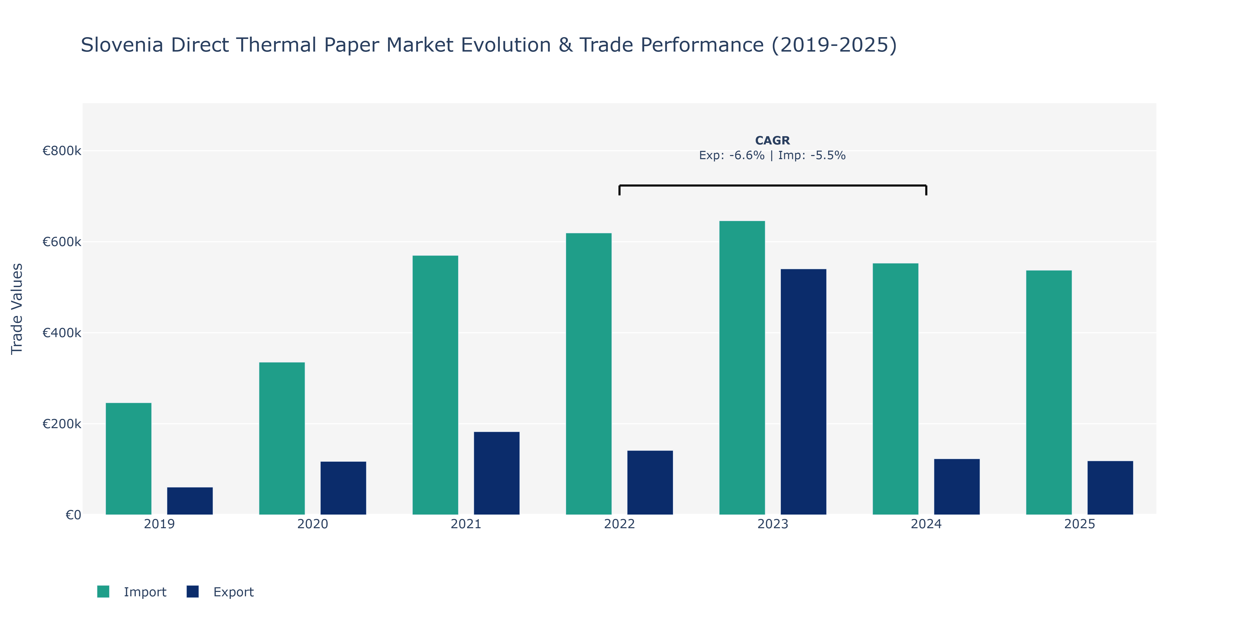 Slovenia Direct Thermal Paper Market: Production & Trade Performance (2019-2025)