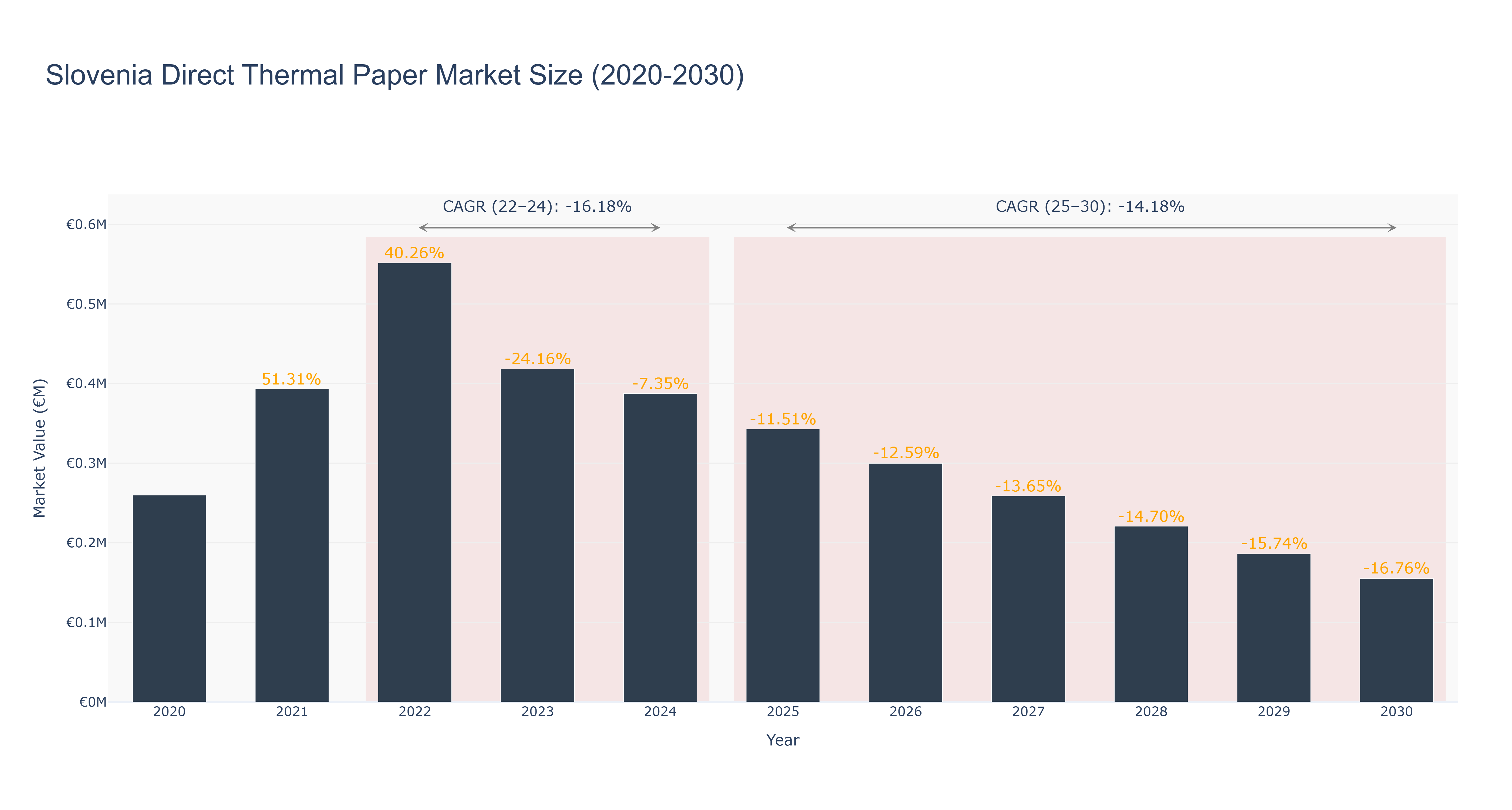 Slovenia Direct Thermal Paper Market Size (2020-2030)