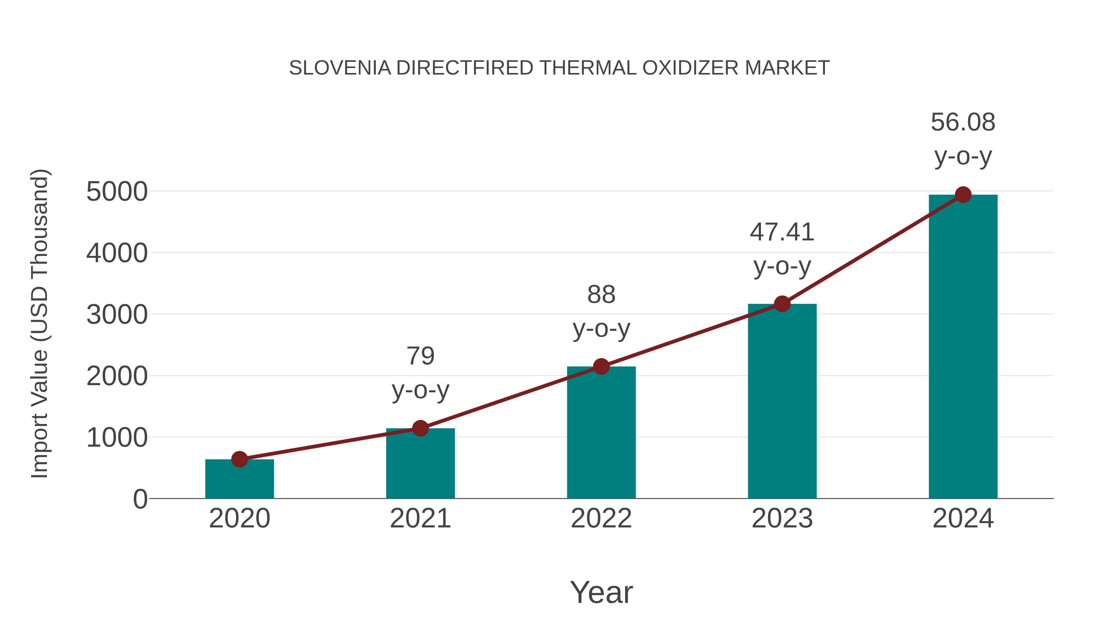 Slovenia Directfired Thermal Oxidizer Market: Import Trend Analysis