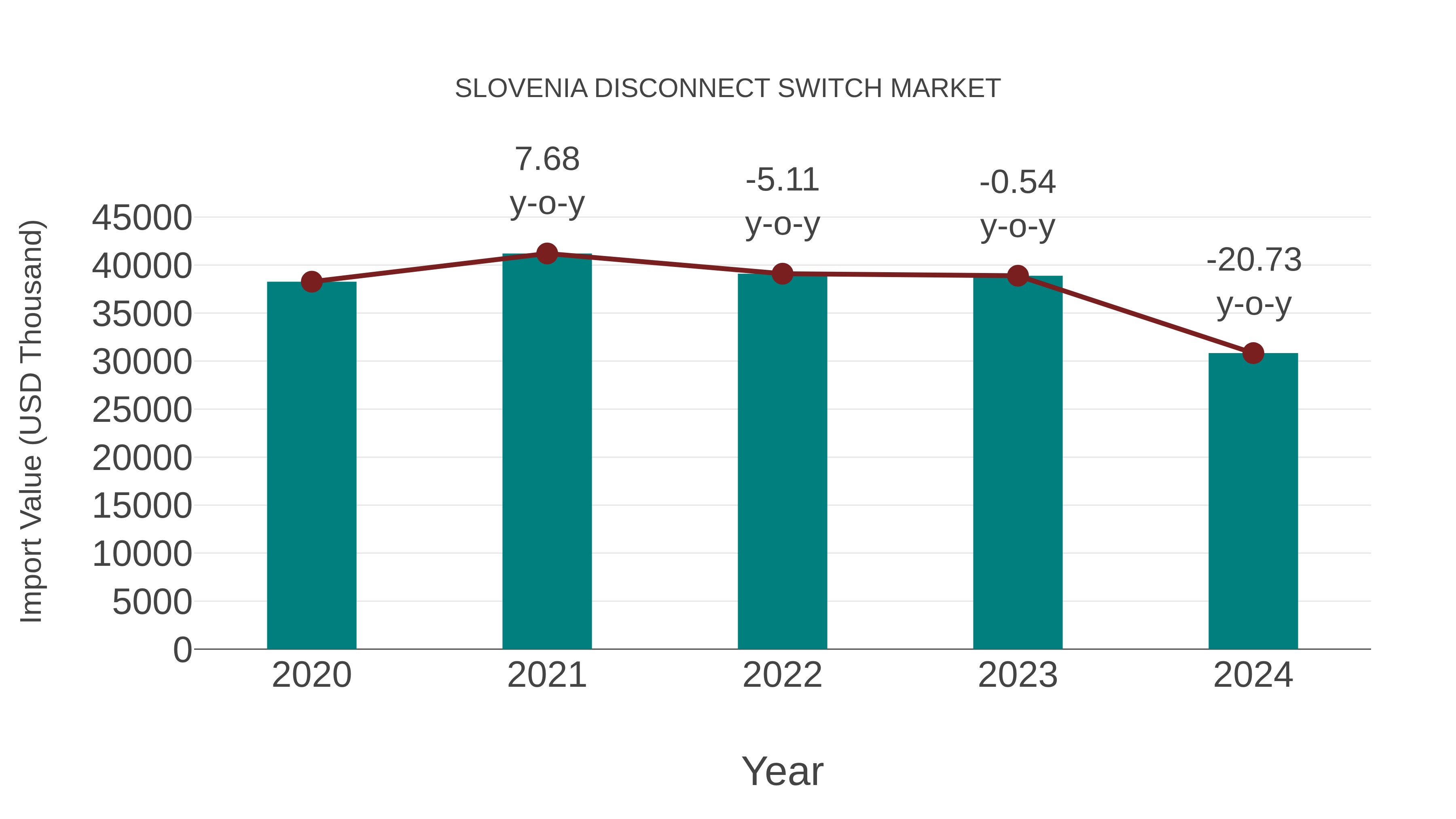  Slovenia Disconnect Switch Market: Import Trend Analysis