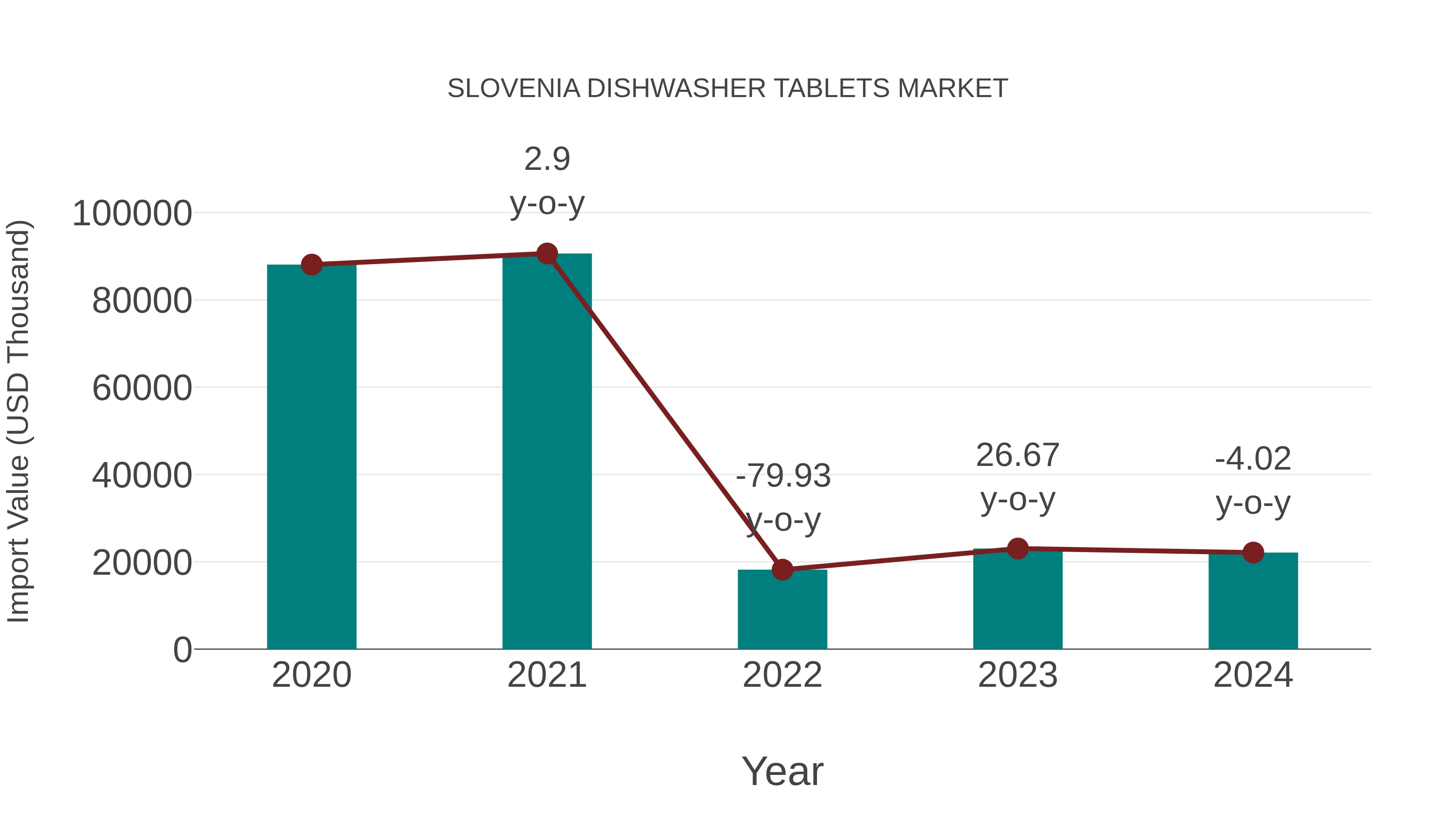 Slovenia Dishwasher Tablets Market: Import Trend Analysis