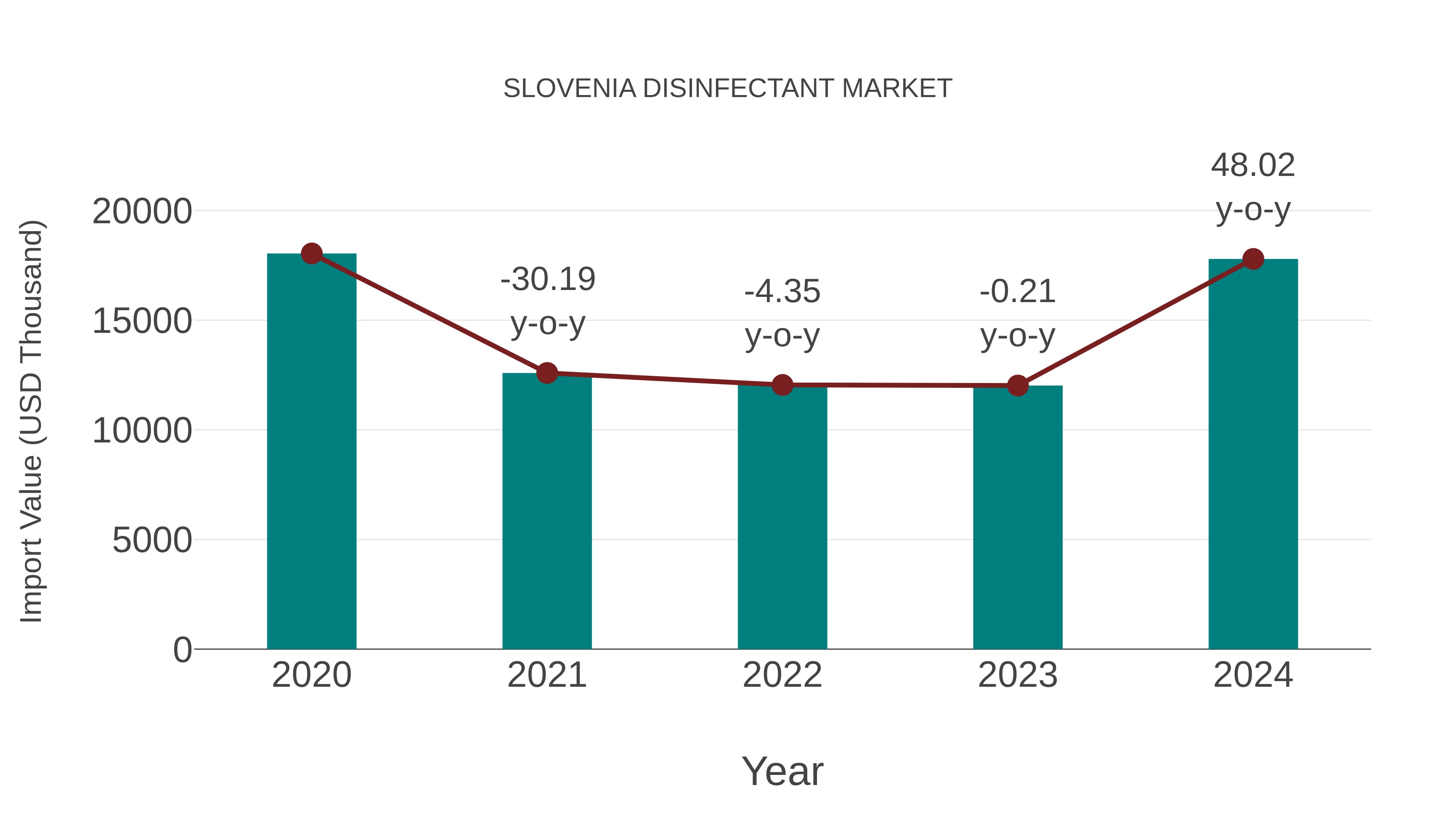  Slovenia Disinfectant Market: Import Trend Analysis