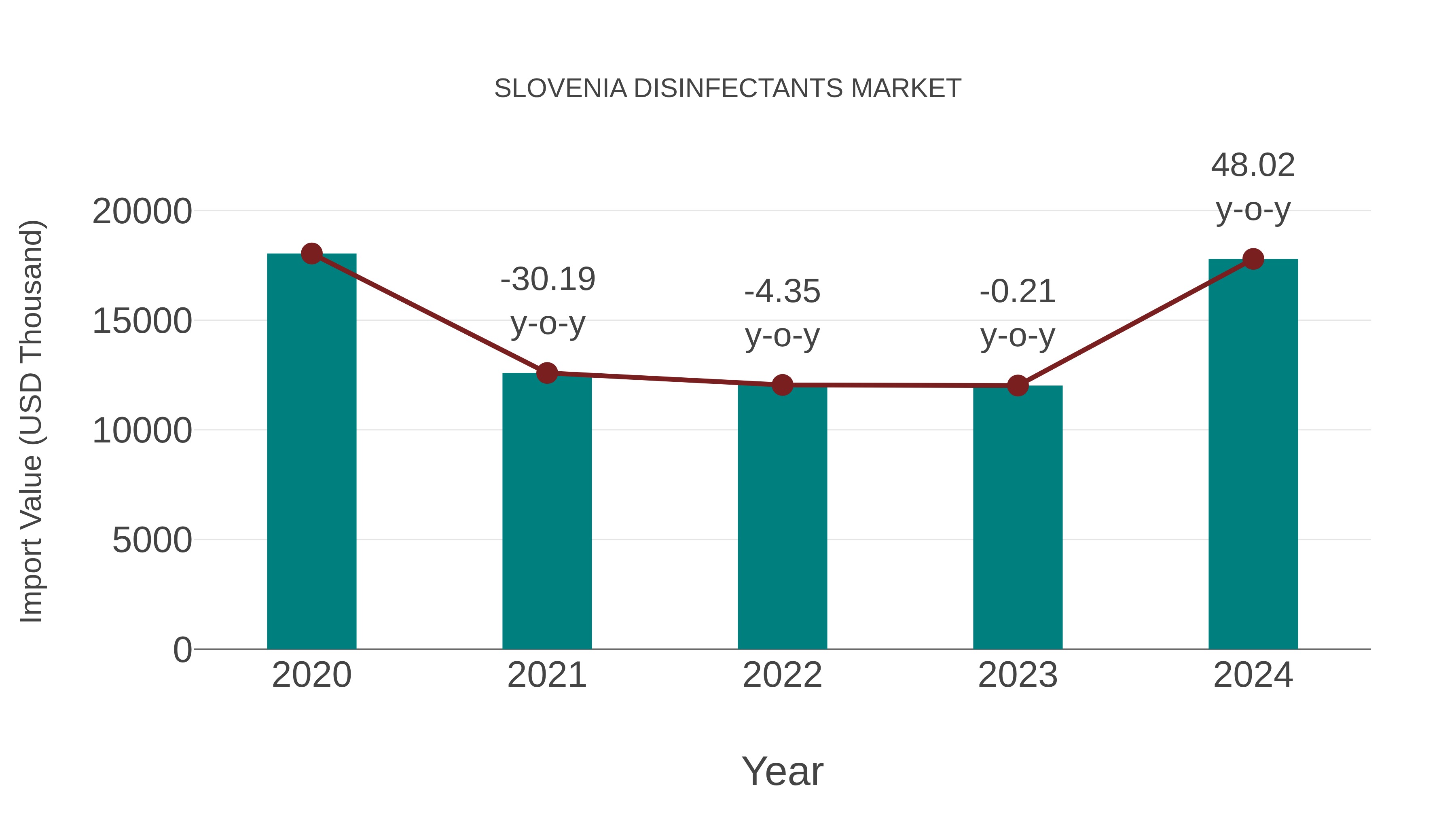  Slovenia Disinfectants Market: Import Trend Analysis