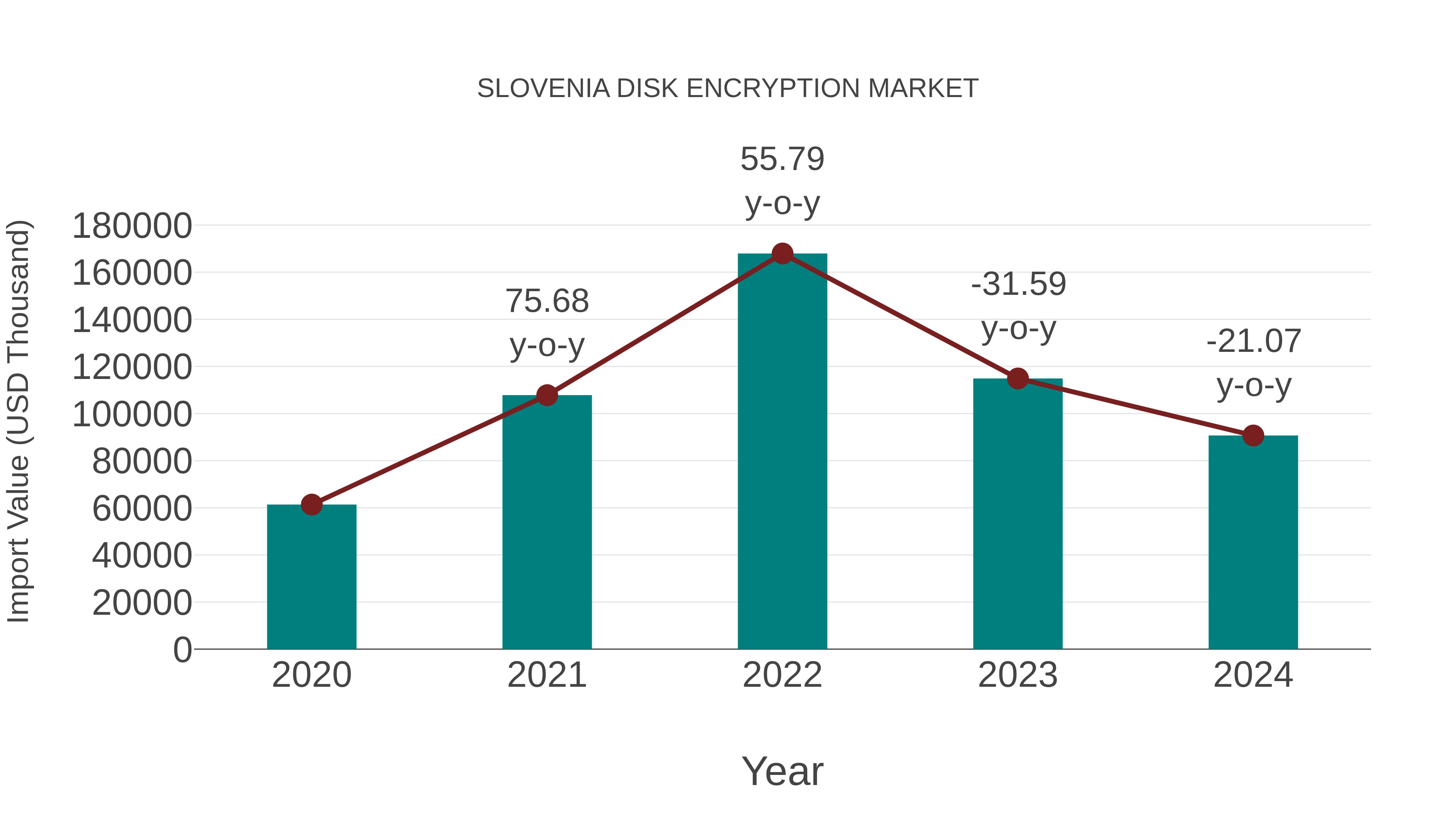  Slovenia Disk Encryption Market: Import Trend Analysis
