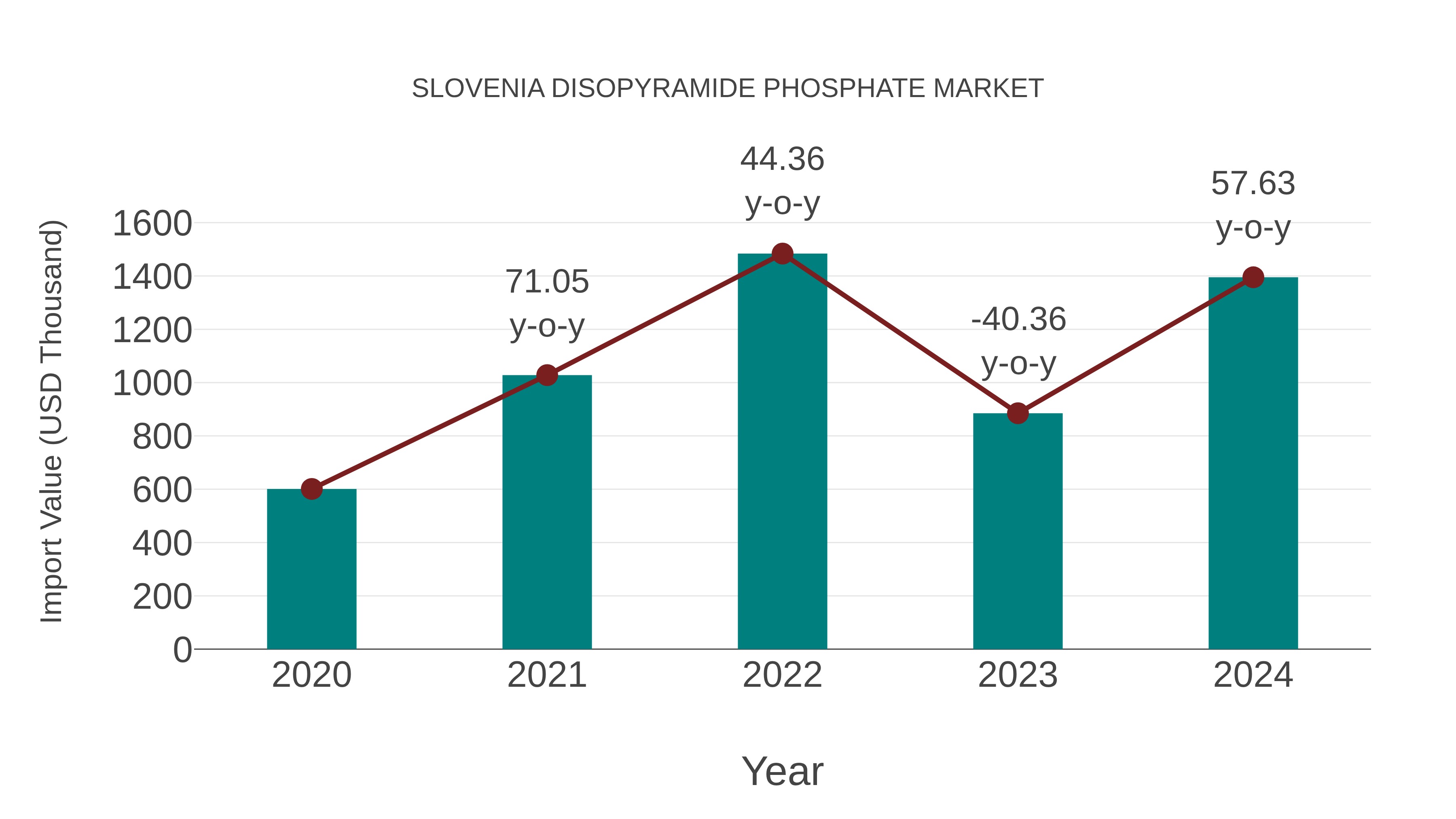  Slovenia Disopyramide Phosphate Market: Import Trend Analysis
