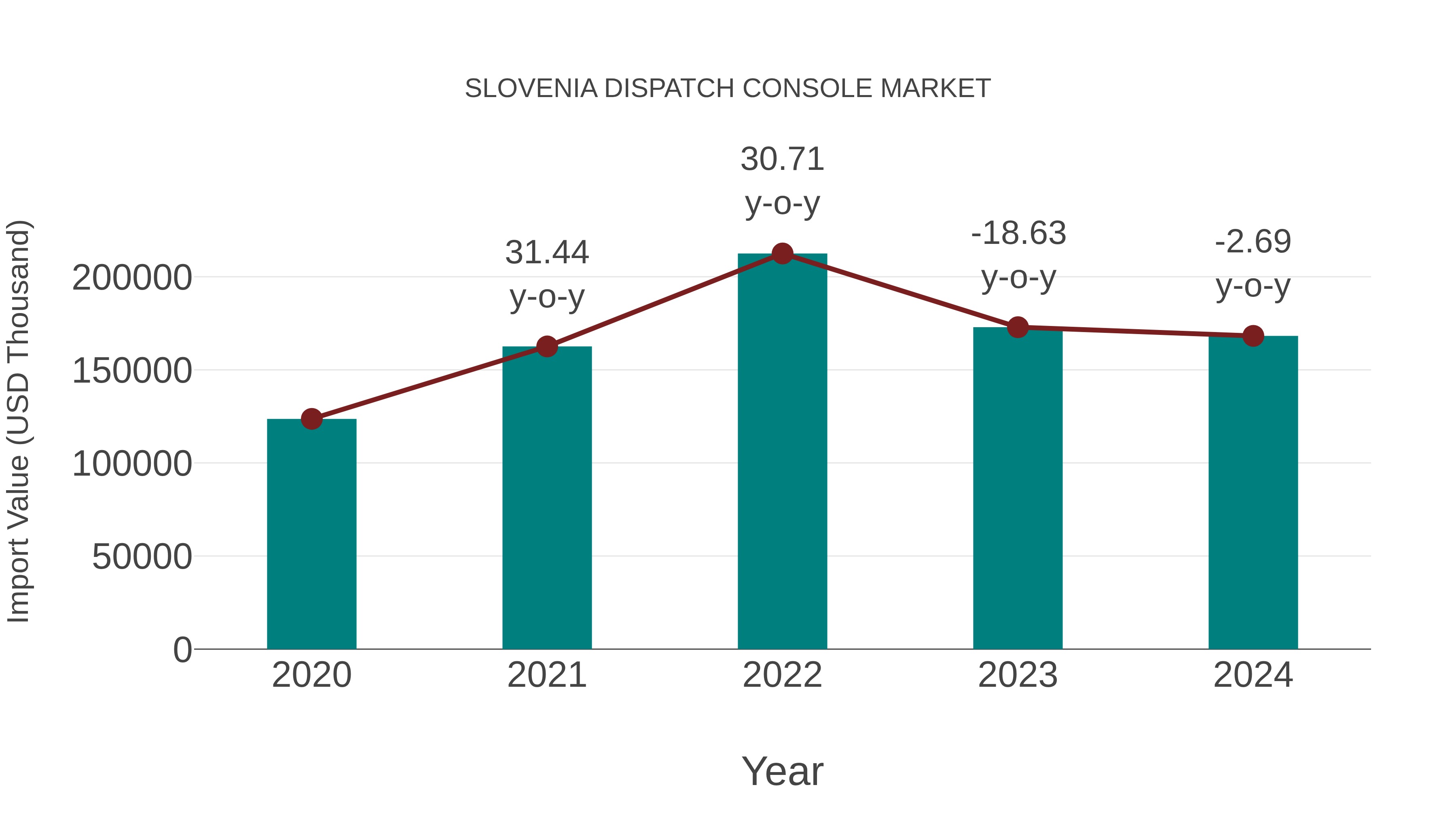  Slovenia Dispatch Console Market: Import Trend Analysis