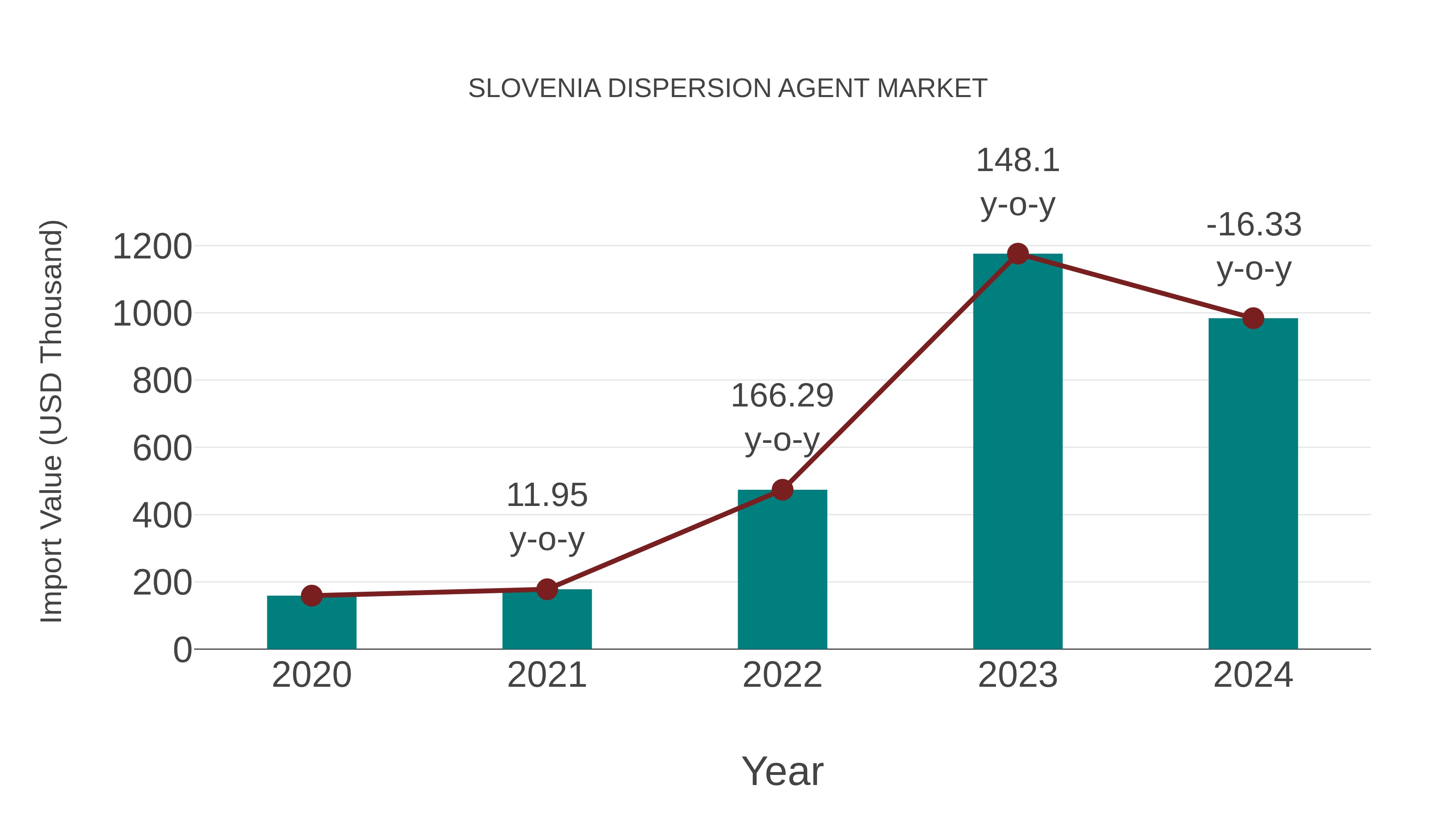 Slovenia Dispersion Agent Market: Import Trend Analysis