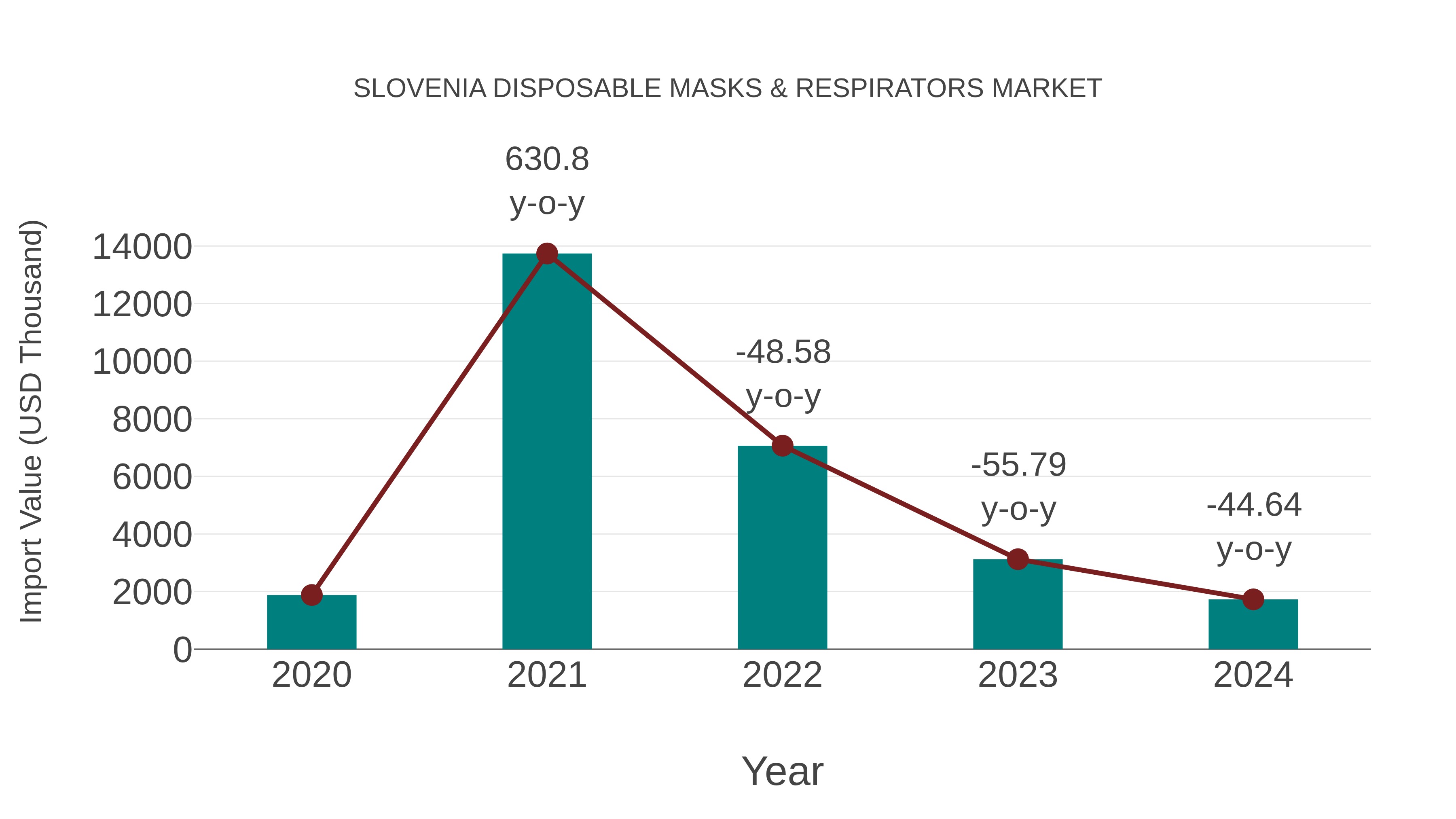  Slovenia Disposable Masks & Respirators Market: Import Trend Analysis