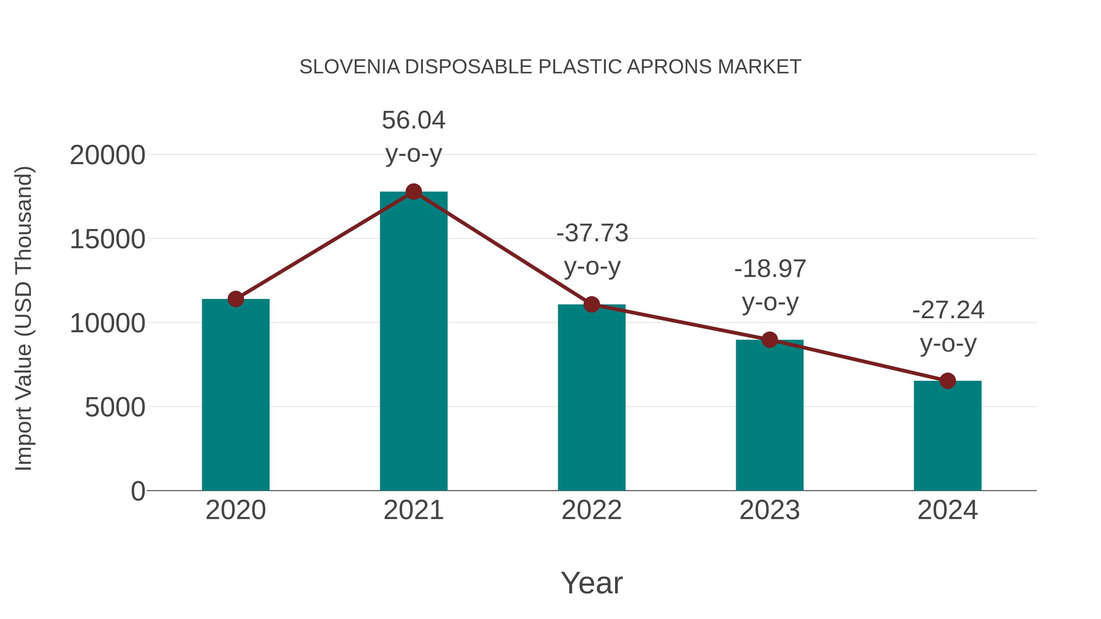  Slovenia Disposable Plastic Aprons Market: Import Trend Analysis
