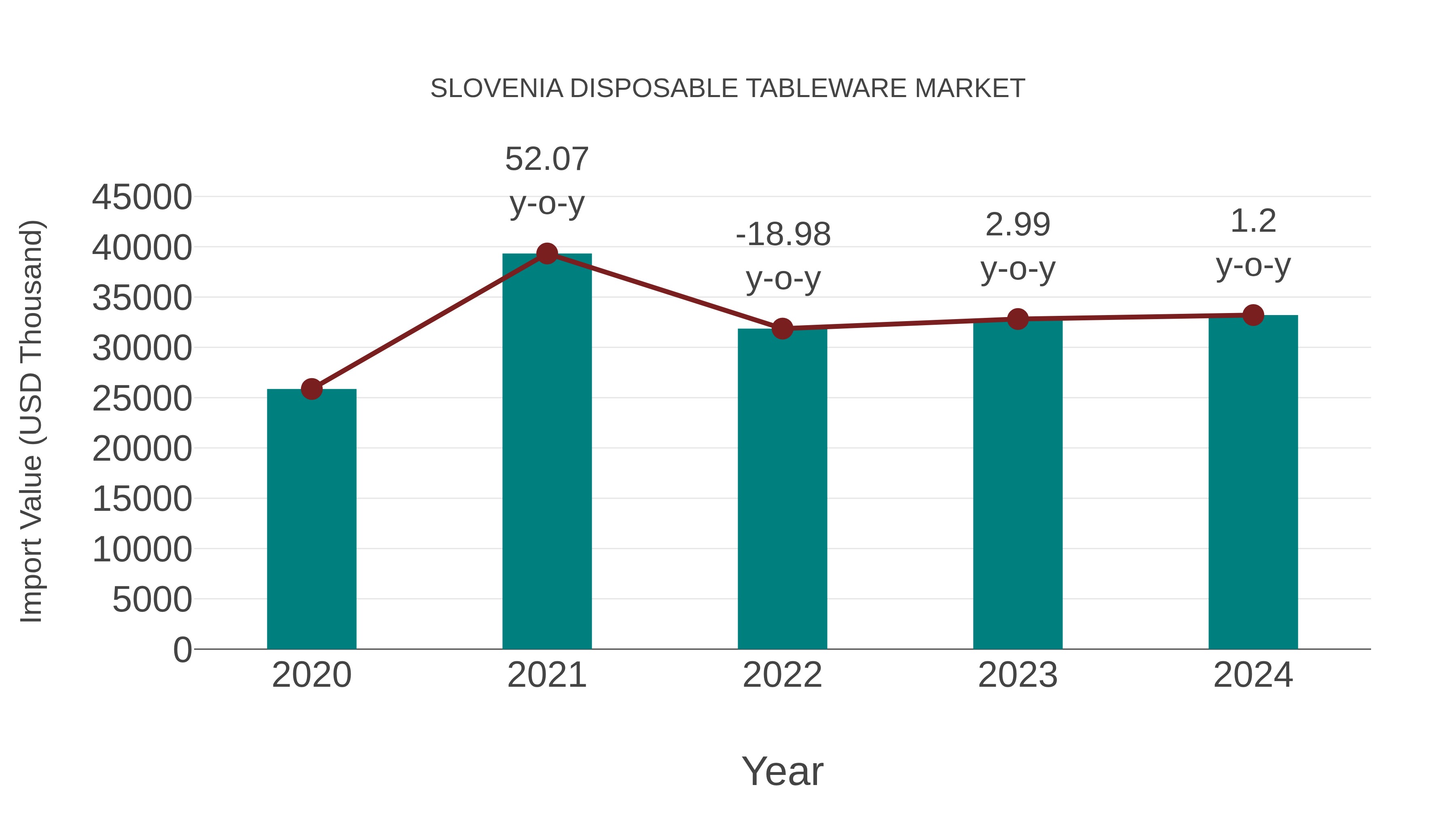 Slovenia Disposable Tableware Market: Import Trend Analysis