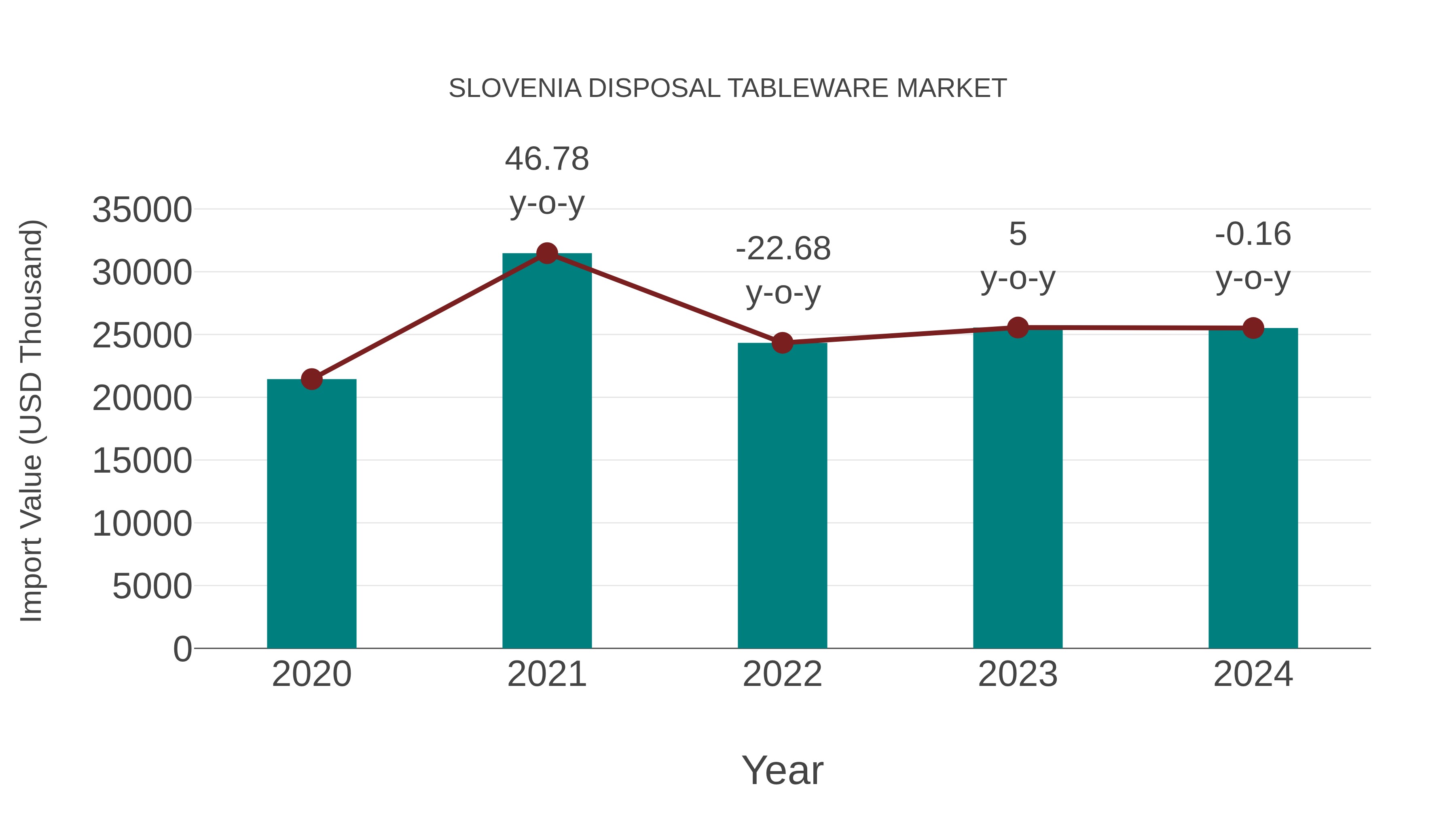  Slovenia Disposal Tableware Market: Import Trend Analysis