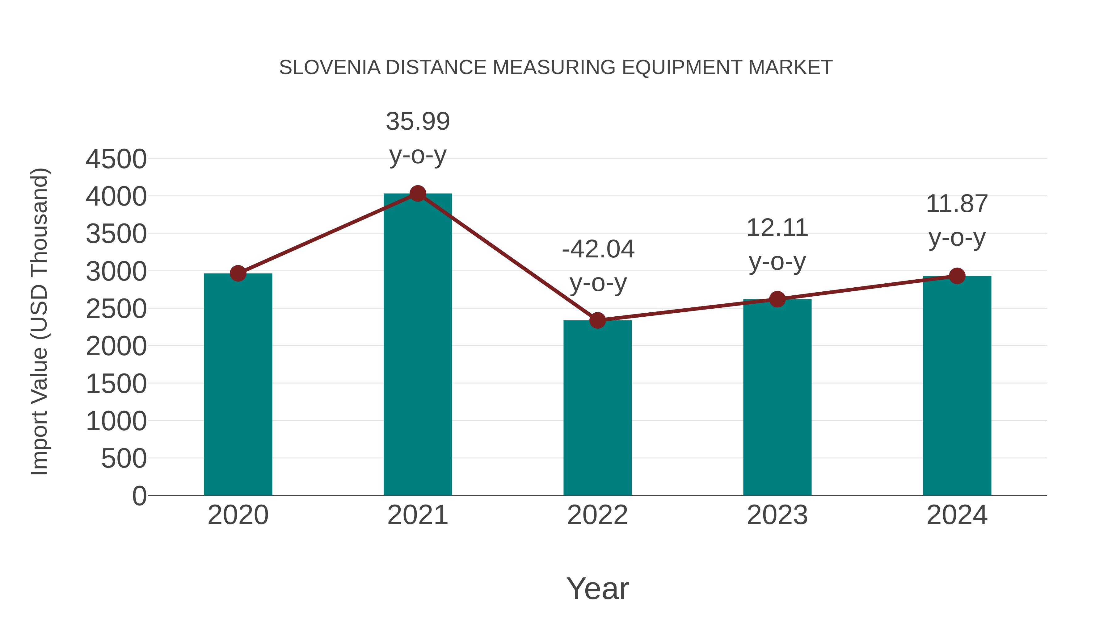 Slovenia Distance Measuring Equipment Market: Import Trend Analysis