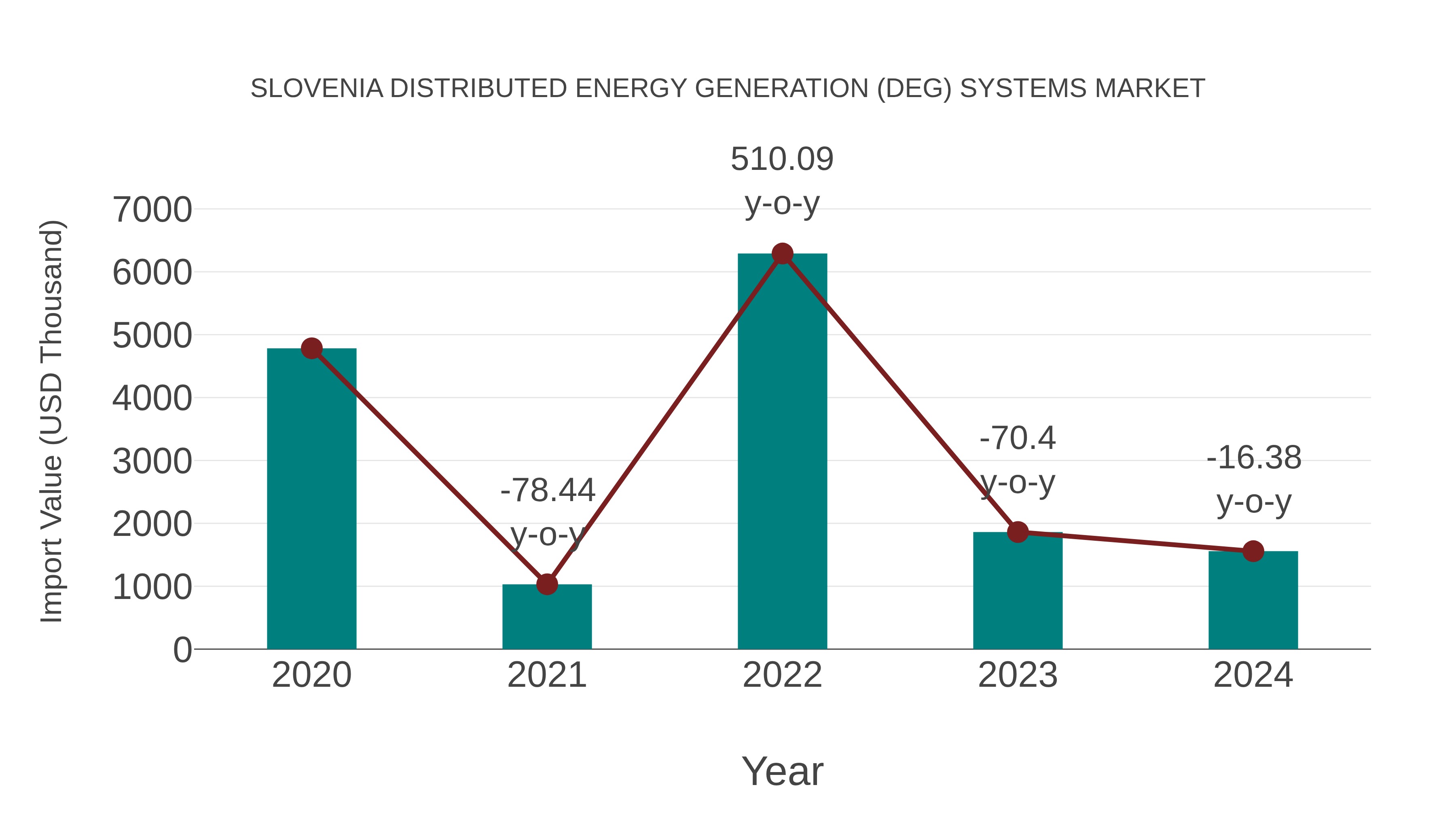  Slovenia Distributed Energy Generation (Deg) Systems Market: Import Trend Analysis