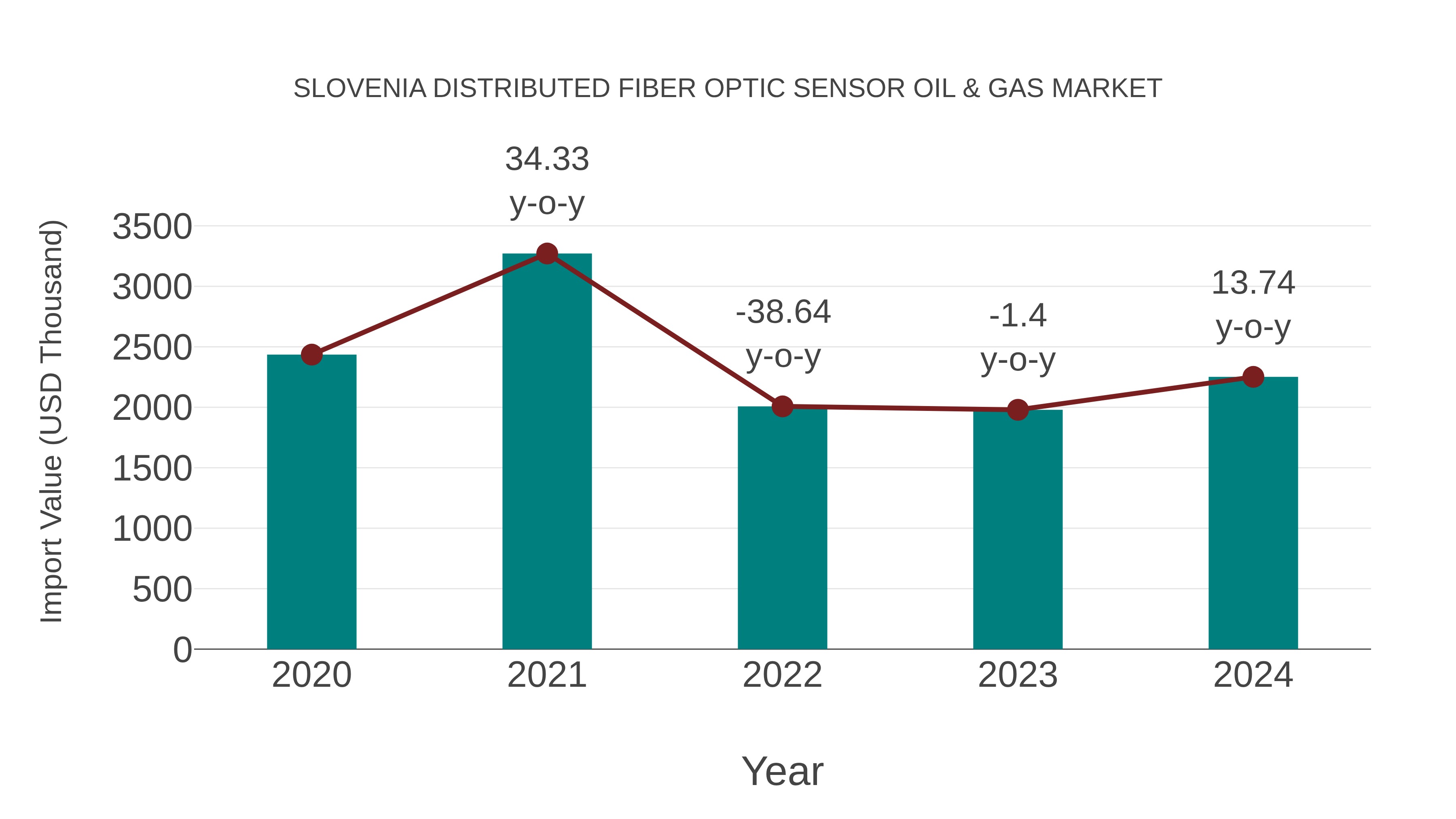 Slovenia Distributed Fiber Optic Sensor Oil & Gas Market: Import Trend Analysis
