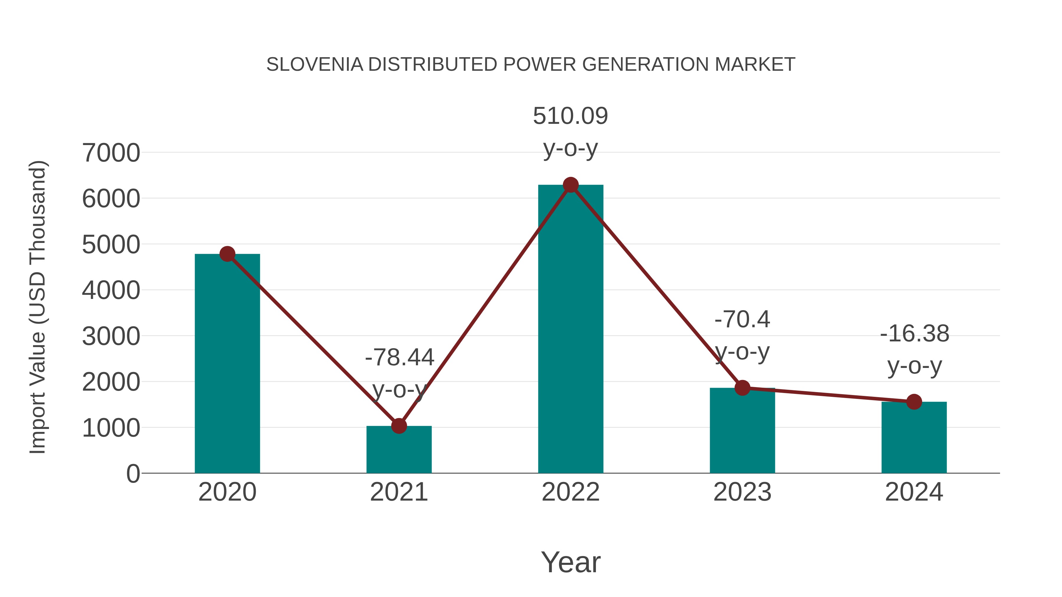  Slovenia Distributed Power Generation Market: Import Trend Analysis